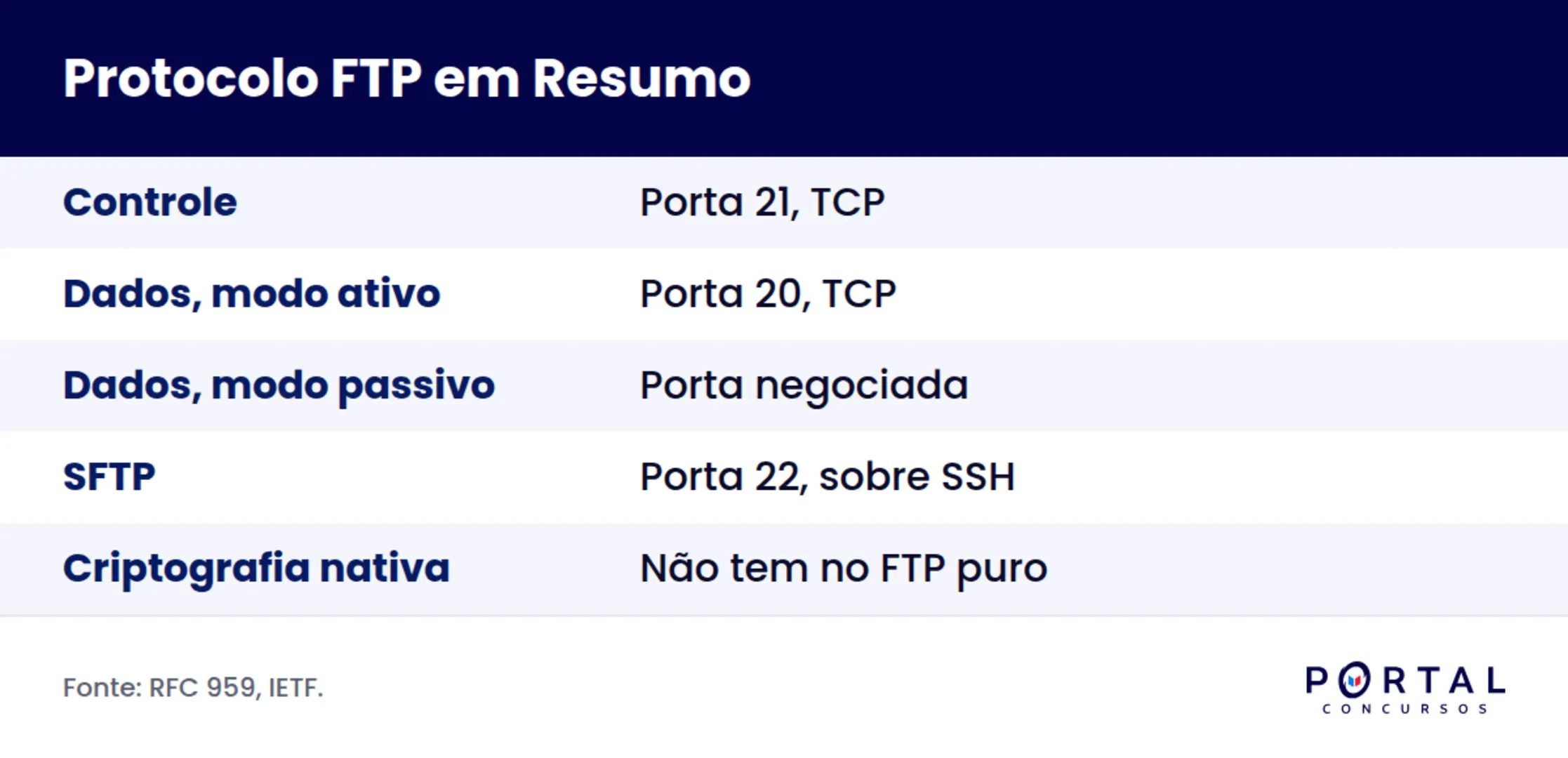 Infográfico com as portas e os modos de conexão do protocolo FTP cobrados em concurso.