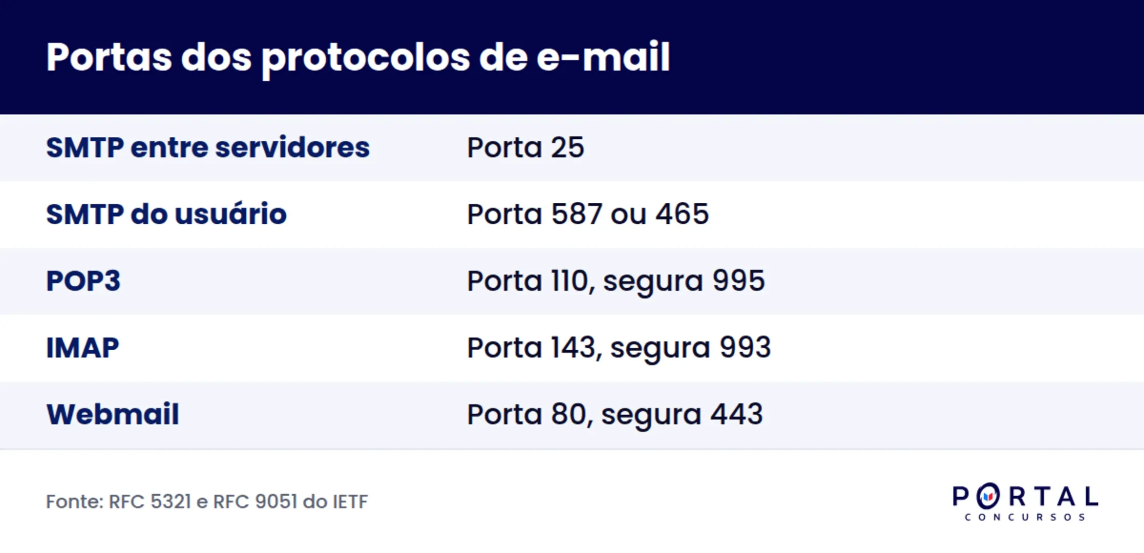 Infográfico com os protocolos de e-mail e suas portas padrão para concurso