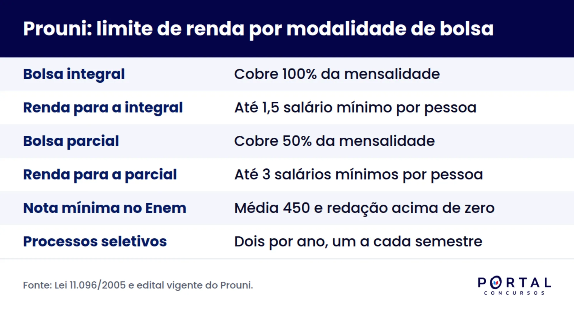 Infográfico de como o Prouni funciona, com limite de renda da bolsa integral e da bolsa parcial