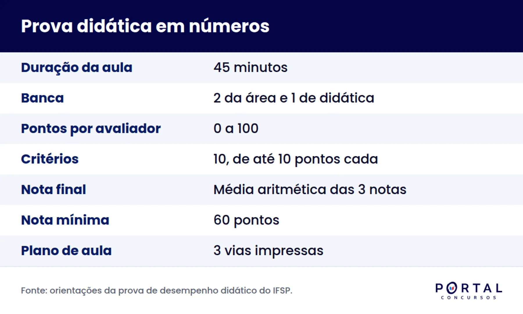 Infográfico com a estrutura de avaliação da prova didática, banca, pontuação e nota mínima