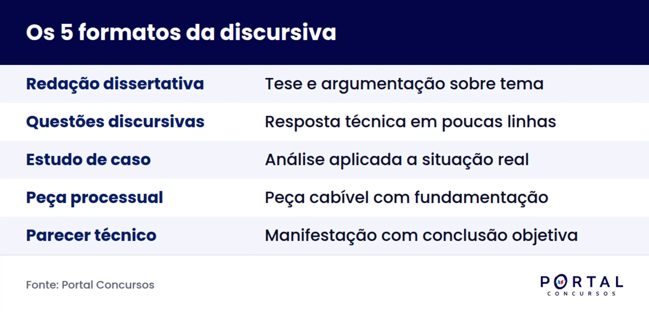 Infográfico com os cinco formatos de prova discursiva em concurso