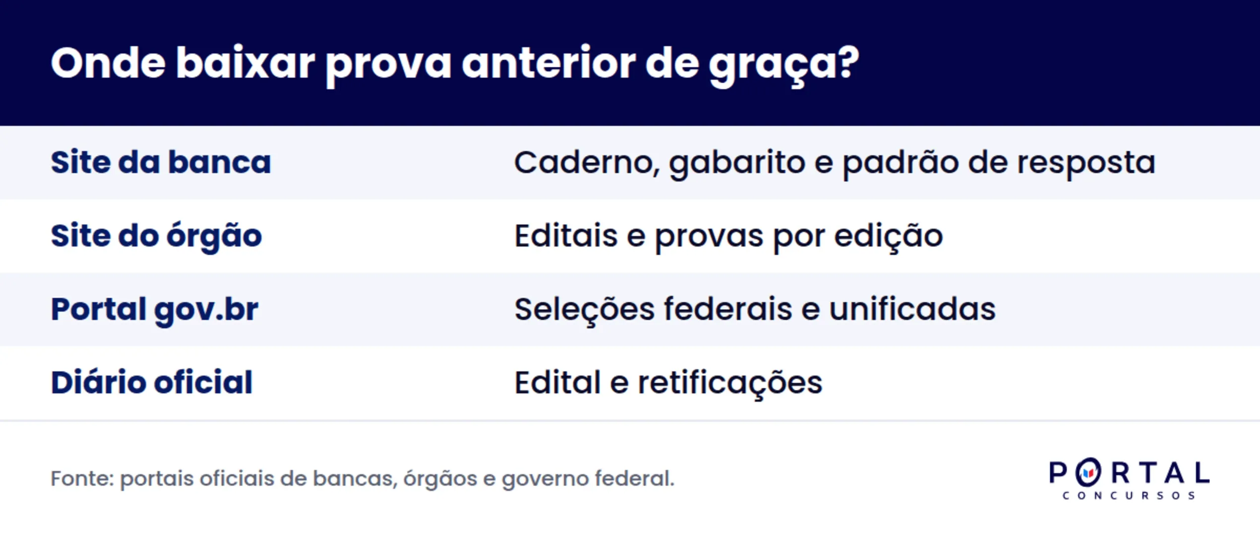 Infográfico com as fontes oficiais e gratuitas para baixar provas anteriores de concurso