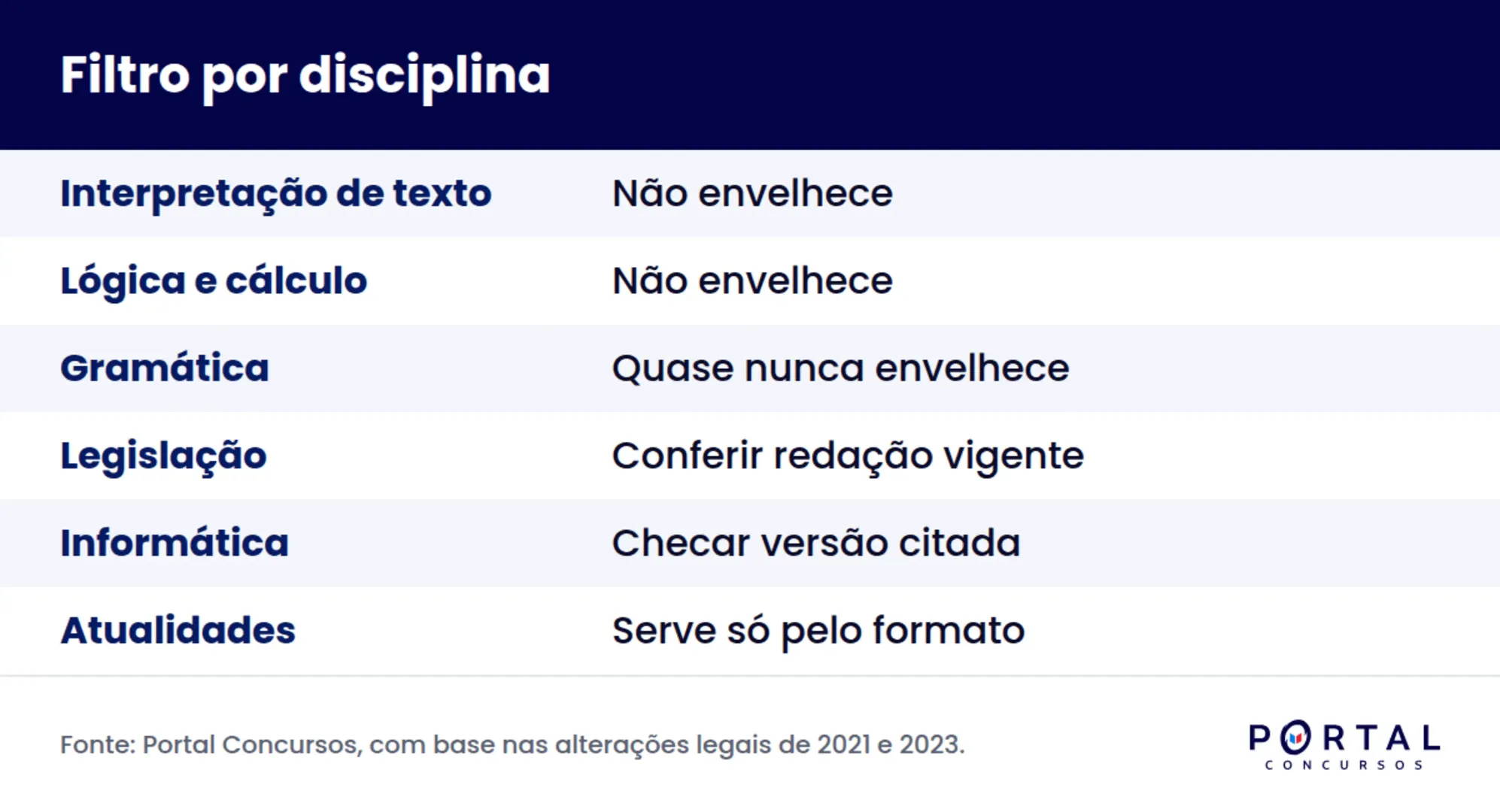 Infográfico sobre quais conteúdos de provas antigas de concurso envelhecem e quais não envelhecem