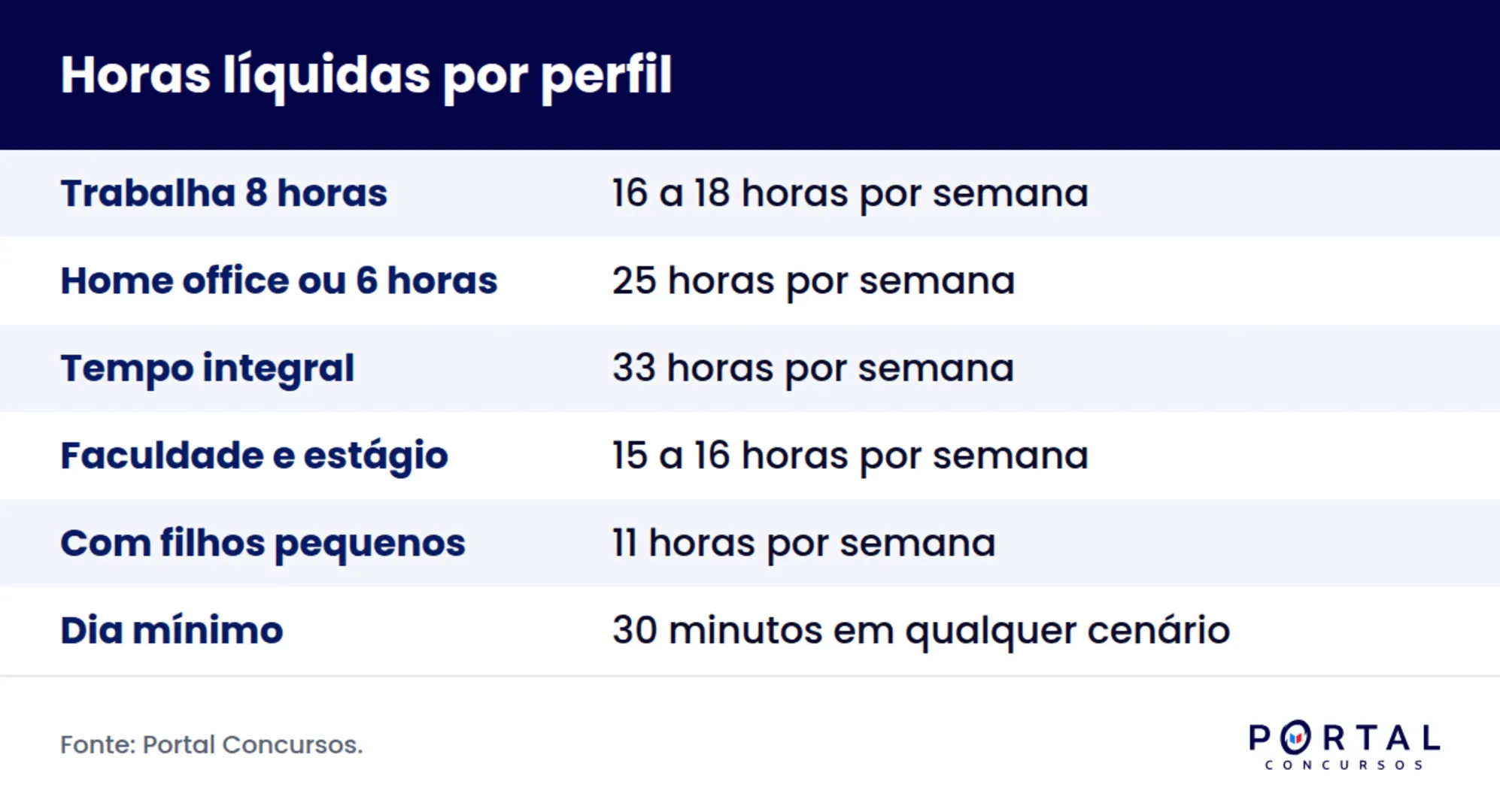 Infográfico com metas de horas de estudo por dia para concurso conforme o perfil do candidato