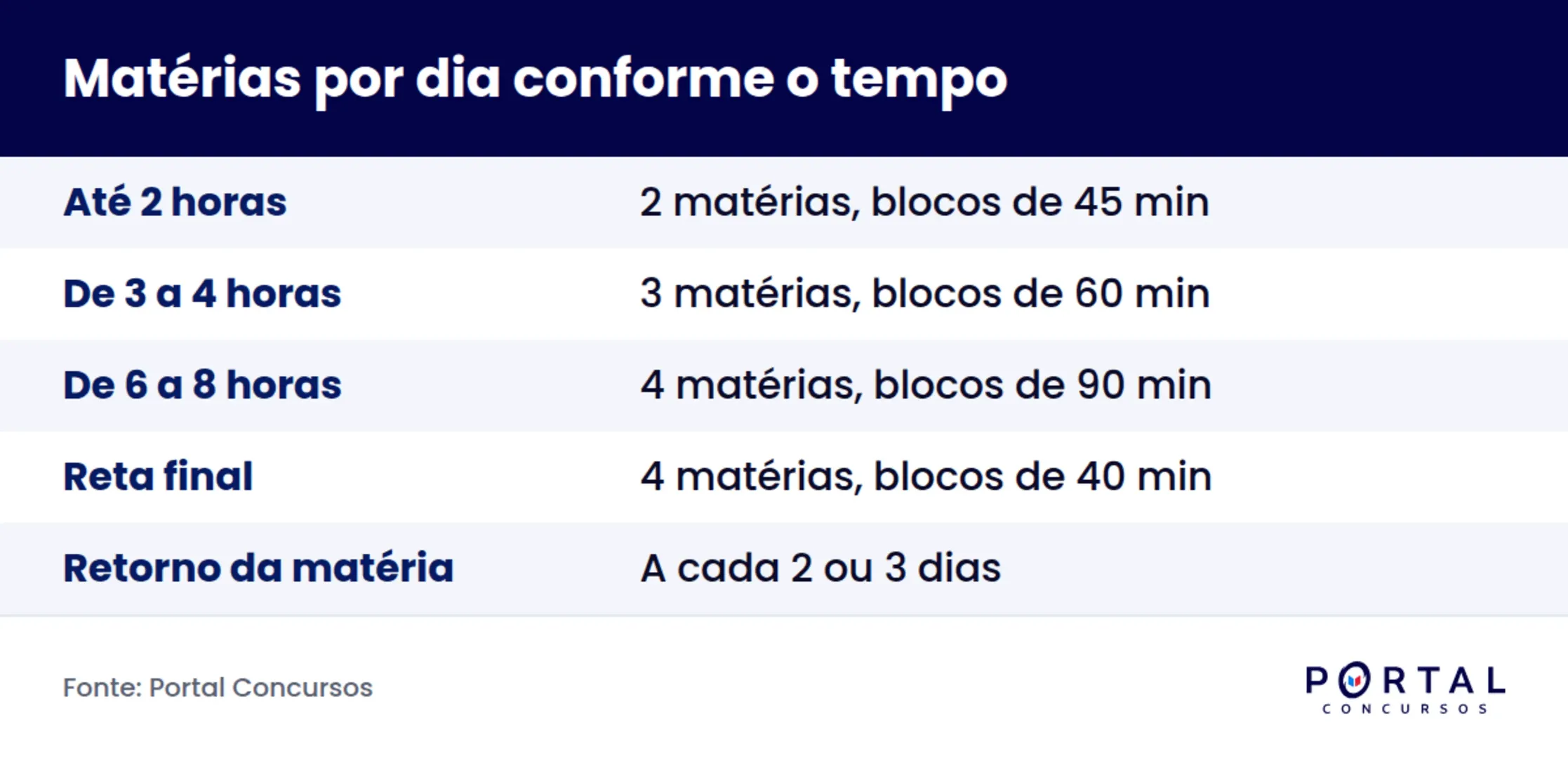 Infográfico com o número de matérias por dia recomendado conforme as horas de estudo
