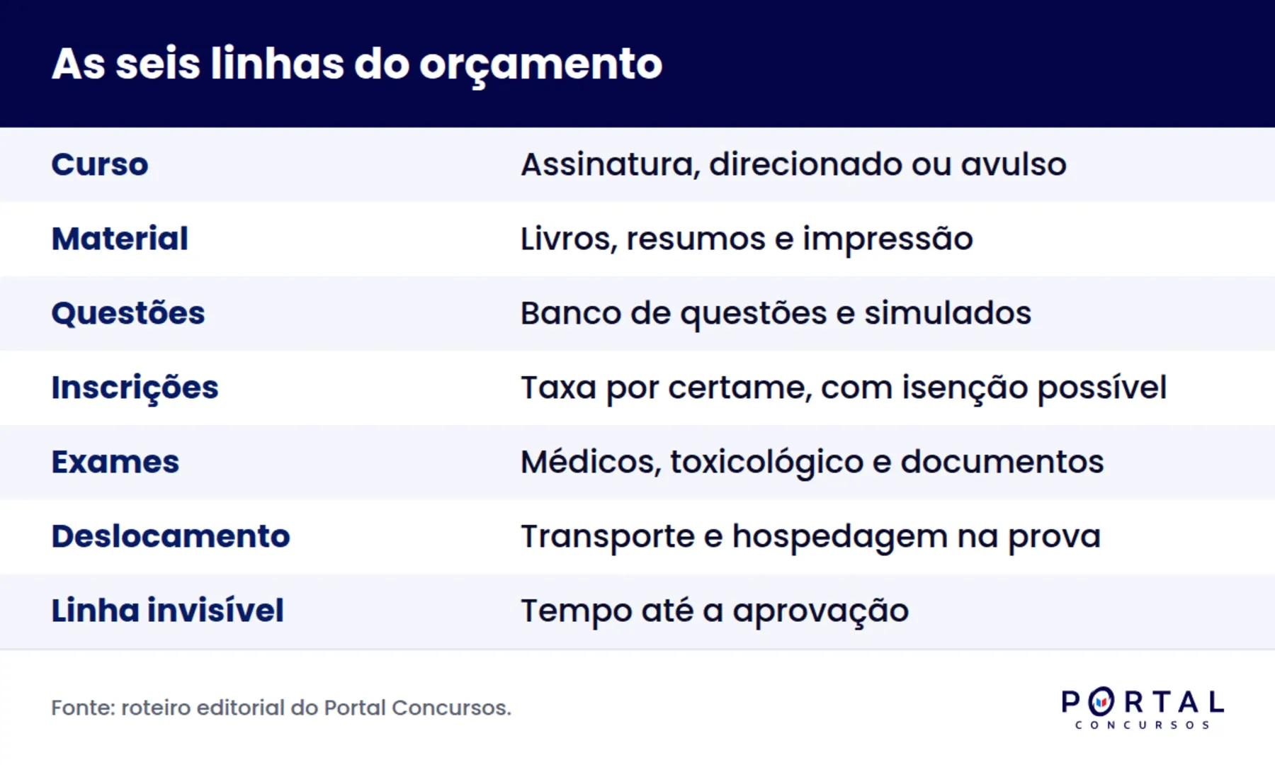Infográfico com as seis linhas de custo de quem se prepara para concurso público
