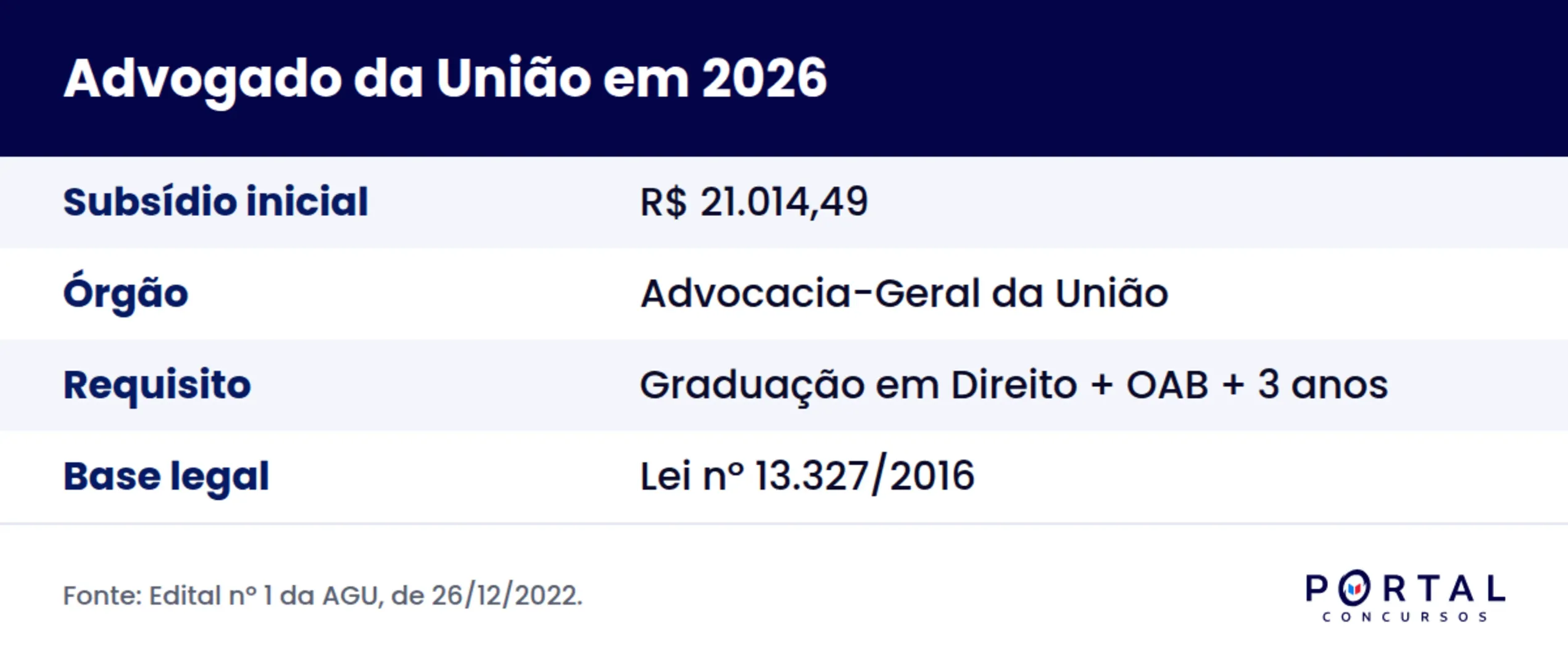 Infográfico com remuneração, requisitos e base legal do advogado da União em 2026.