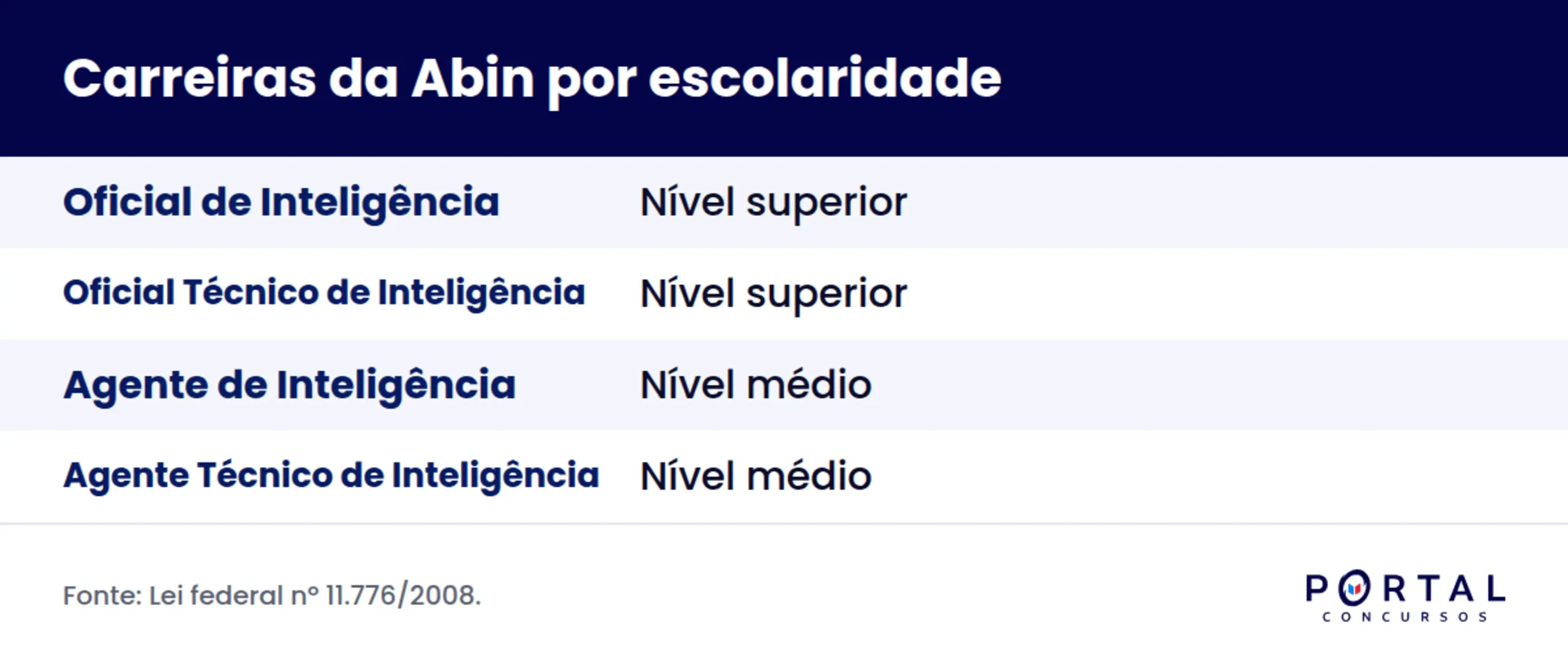 Carreiras da Abin divididas por nível de escolaridade, superior e médio.