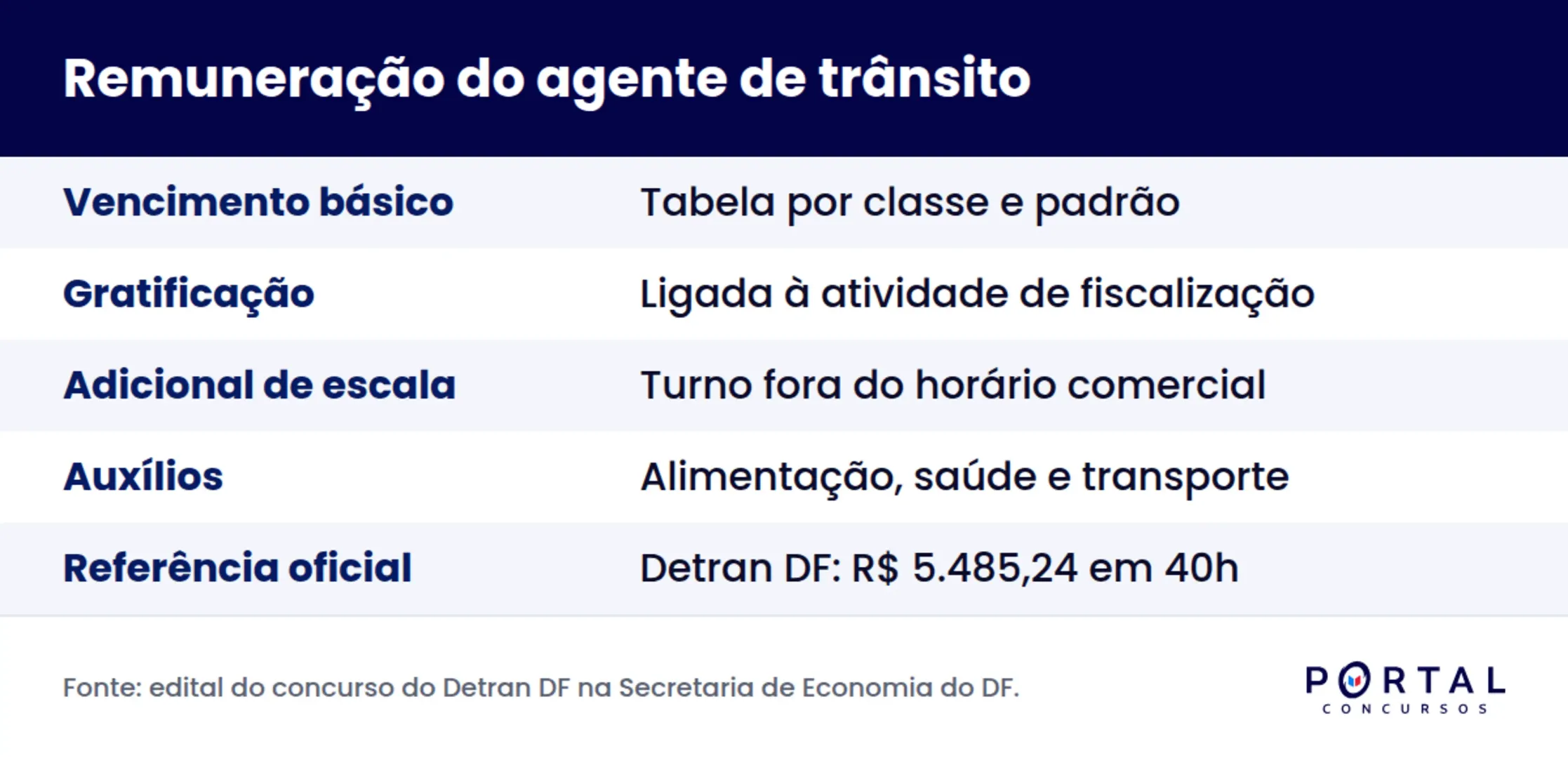 Infográfico com o que compõe o salário do agente de trânsito e os requisitos do cargo