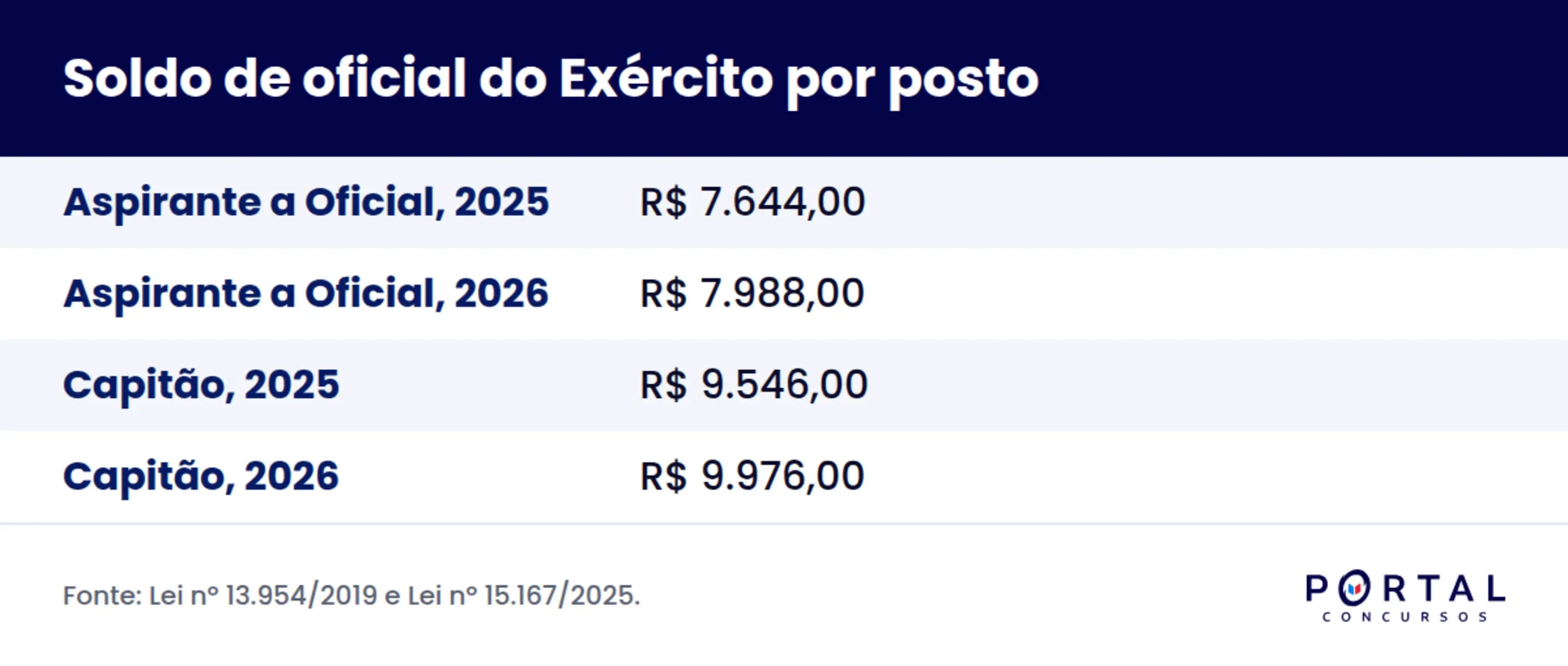 Tabela do soldo de aspirante a oficial e capitão do Exército em 2025 e 2026