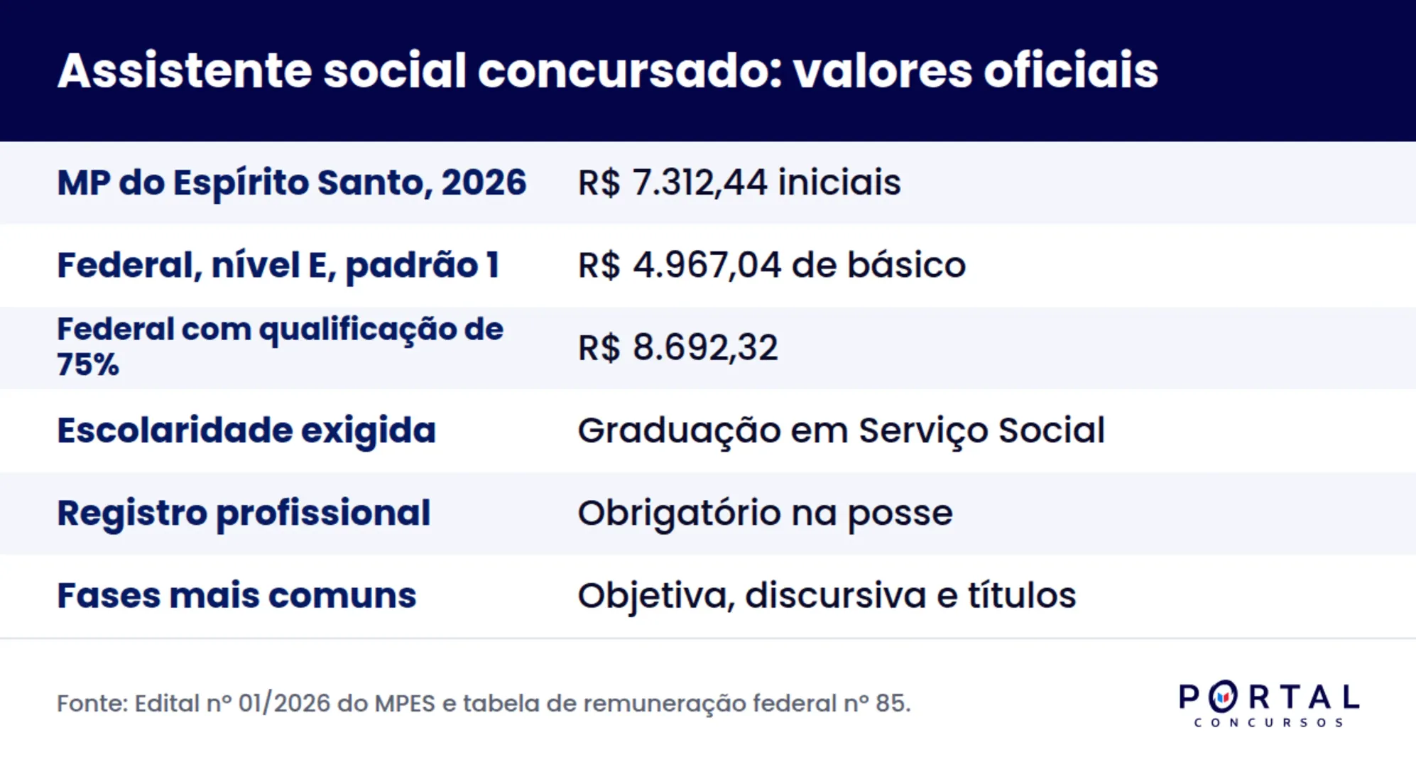 Infográfico com a remuneração oficial do assistente social concursado por esfera