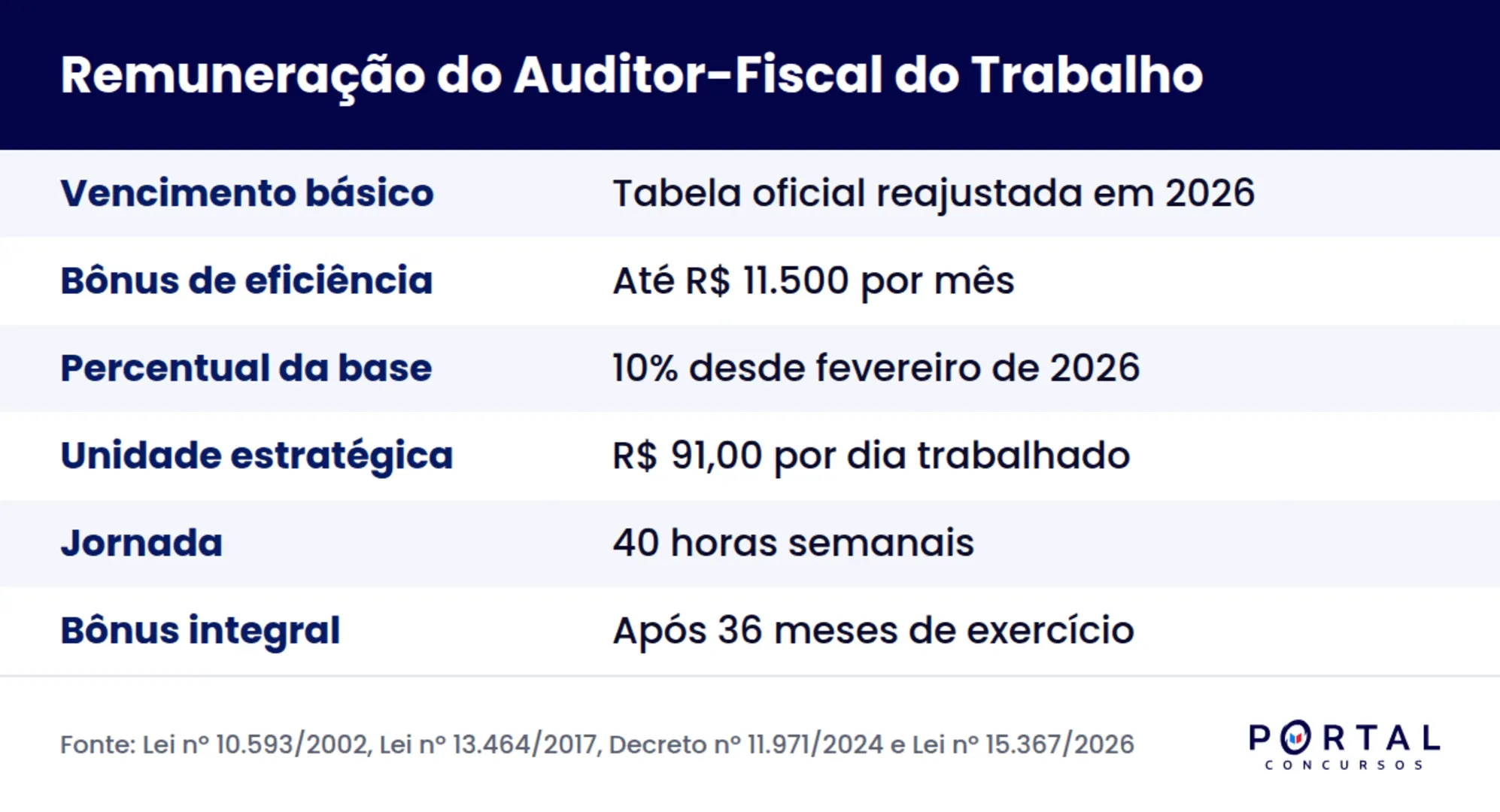 Infográfico com a composição da remuneração do auditor fiscal do trabalho em 2026