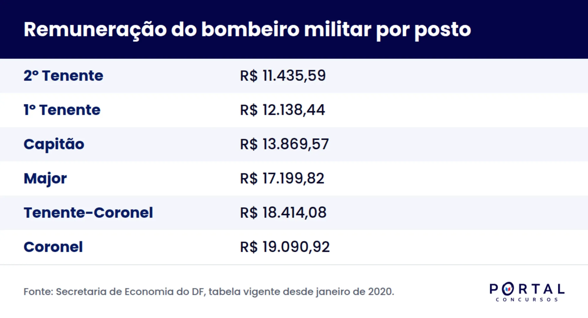 Tabela de remuneração do bombeiro militar por posto no Corpo de Bombeiros Militar do Distrito Federal.