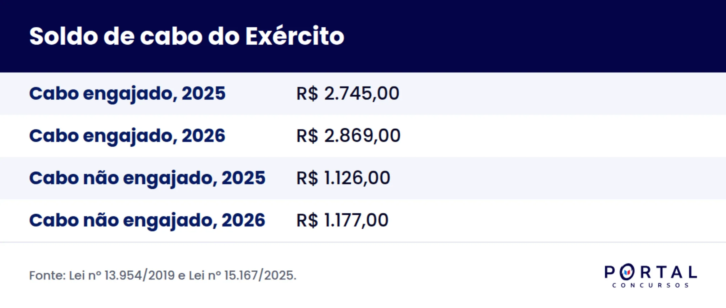 Tabela do soldo de cabo engajado e não engajado do Exército em 2025 e 2026