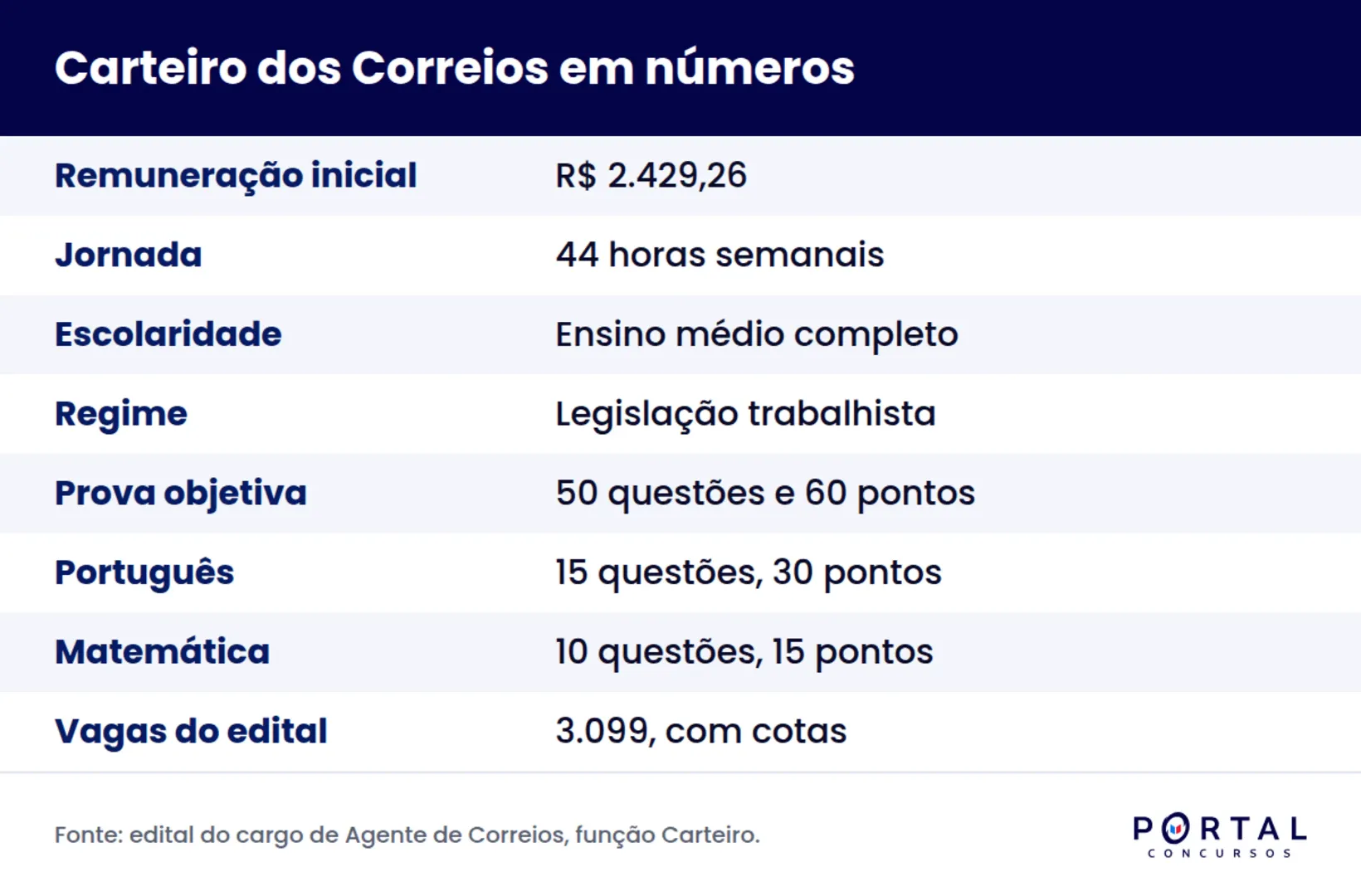 Infográfico com salário, jornada, escolaridade e estrutura da prova do cargo de carteiro dos Correios
