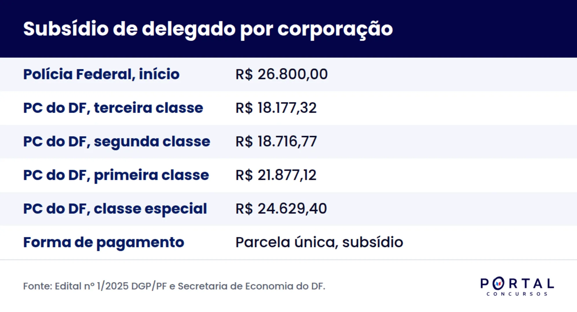 Infográfico com o subsídio de delegado de polícia por corporação e classe