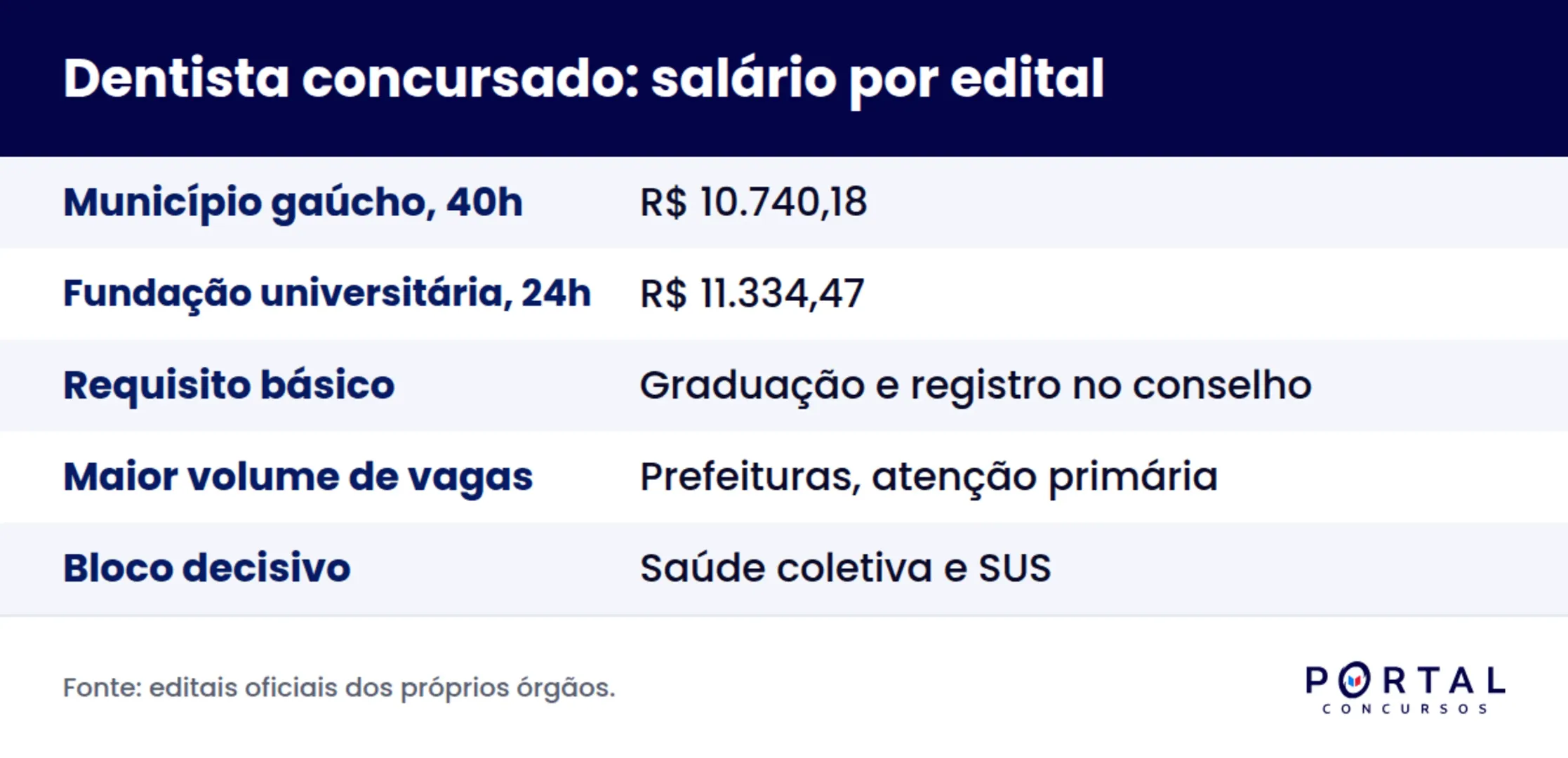 Infográfico comparando salário e jornada de dentista concursado em dois editais públicos recentes