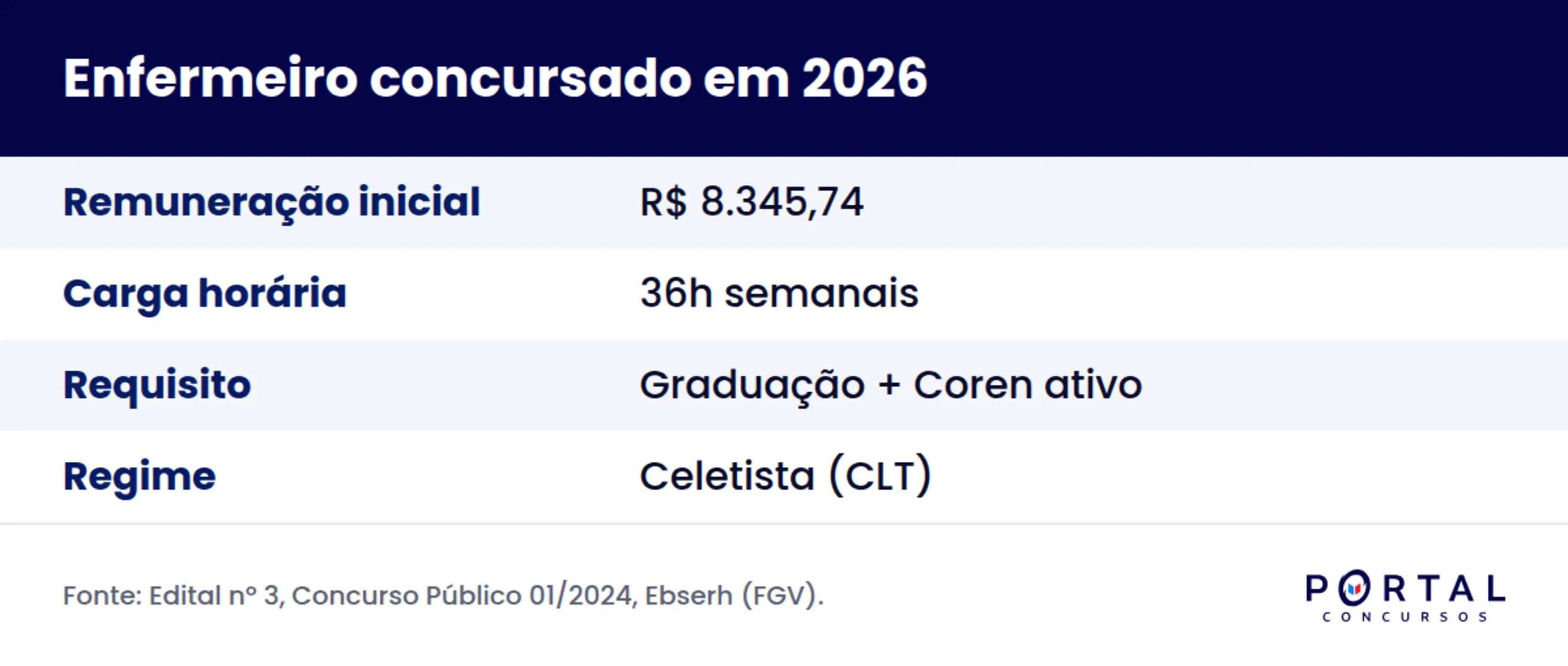 Infográfico com remuneração, carga horária e requisitos do enfermeiro concursado em 2026.
