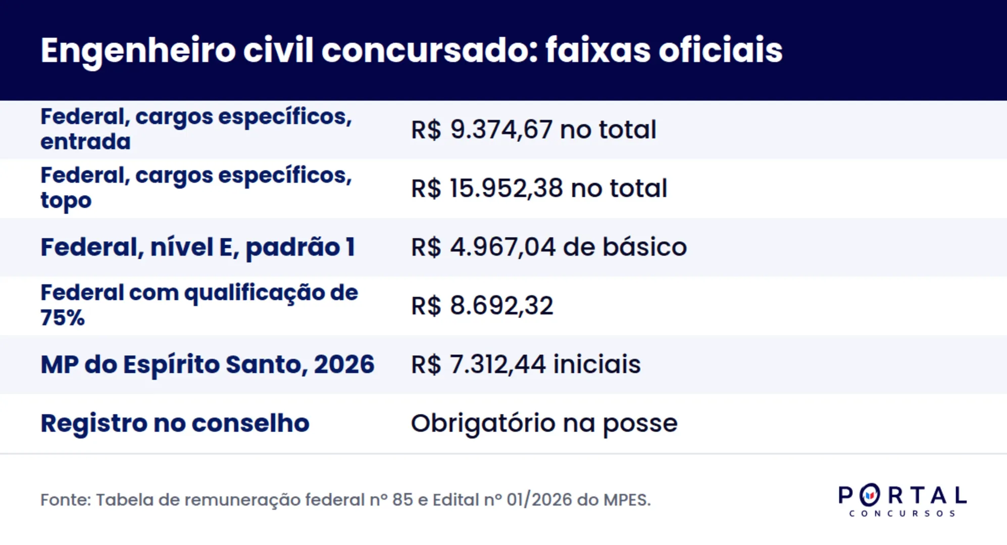 Infográfico com as faixas oficiais de remuneração do engenheiro civil concursado
