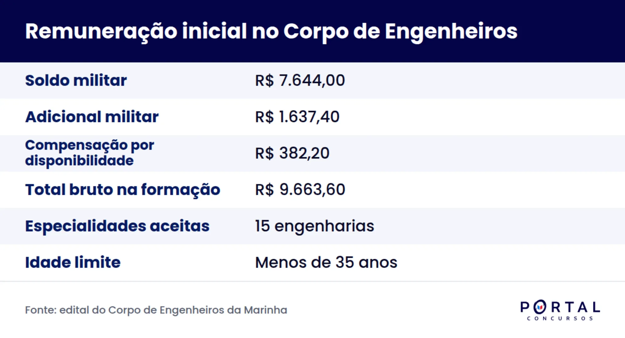 Composição da remuneração inicial de um engenheiro naval na Marinha do Brasil