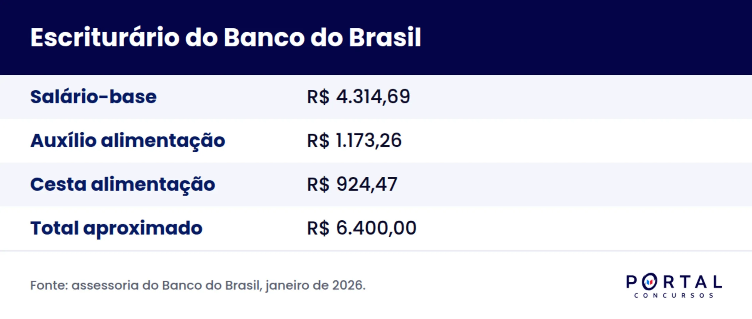 Infográfico com a remuneração do escriturário do Banco do Brasil em 2026