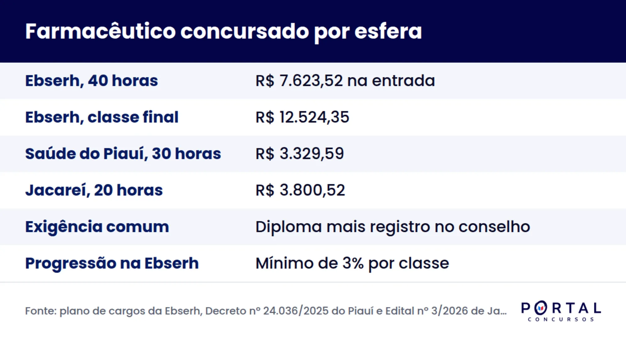 Infográfico comparando quanto ganha um farmacêutico concursado por esfera e jornada