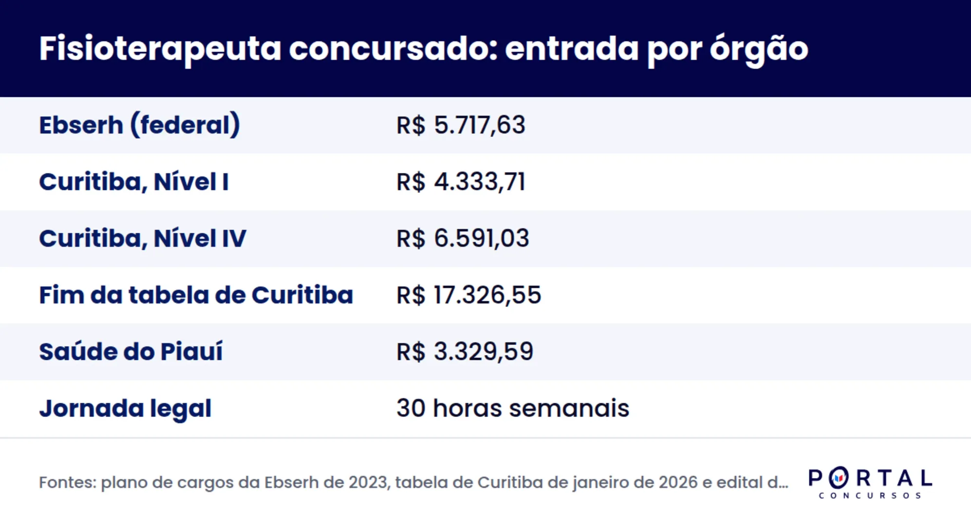 Quanto ganha um fisioterapeuta concursado: salário inicial por órgão