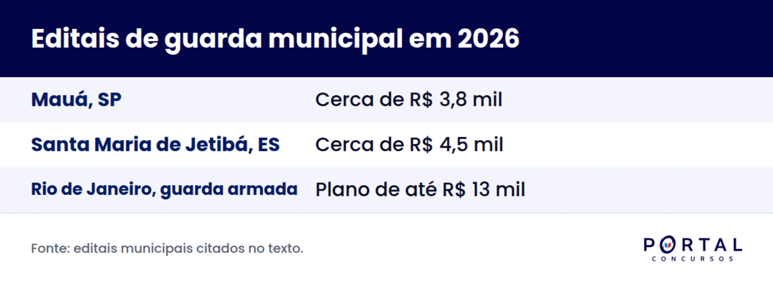 Exemplos de remuneração inicial de guarda municipal em editais municipais recentes de 2026.
