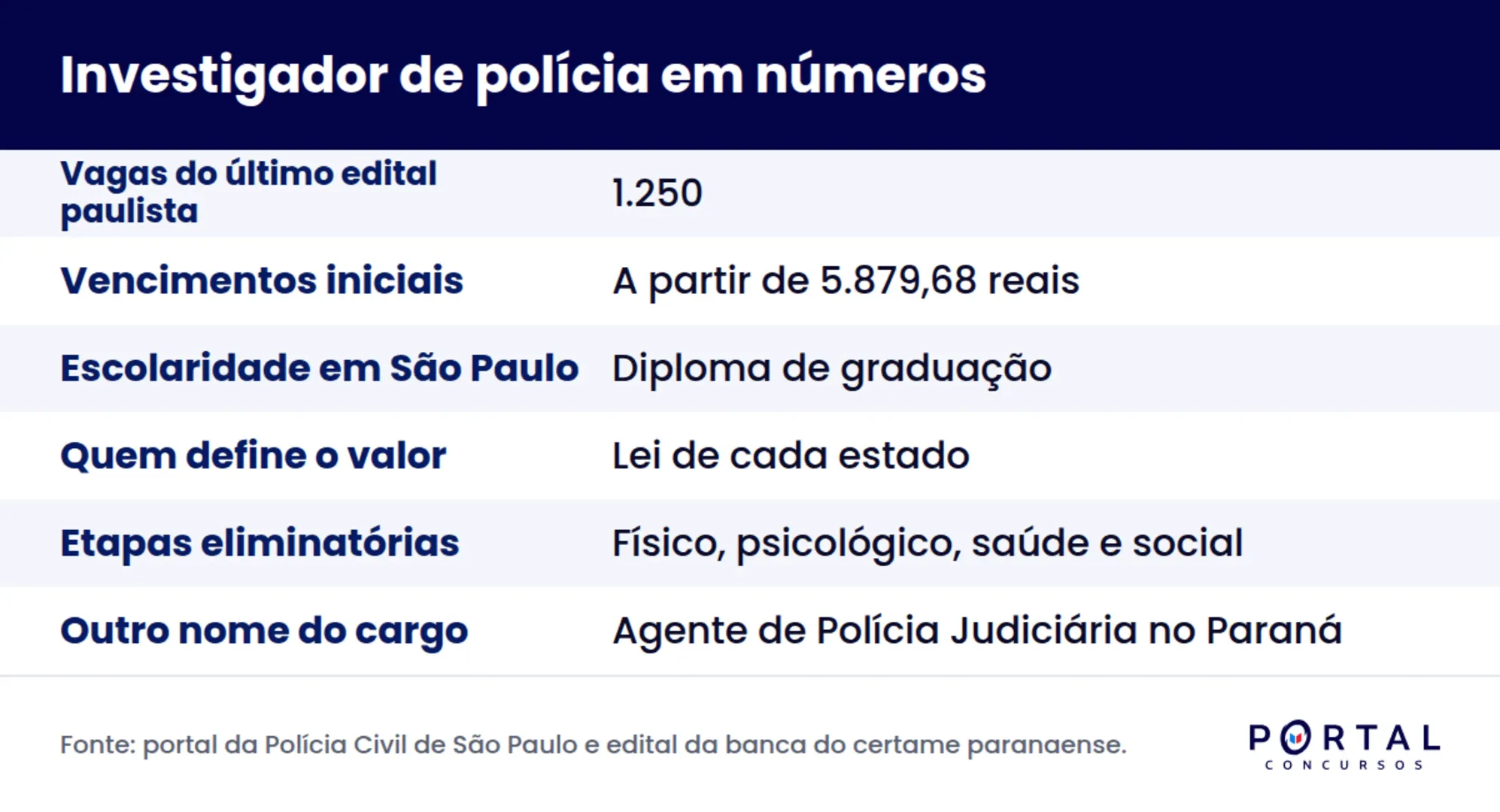 Infográfico com dados oficiais do cargo de investigador de polícia e etapas do concurso