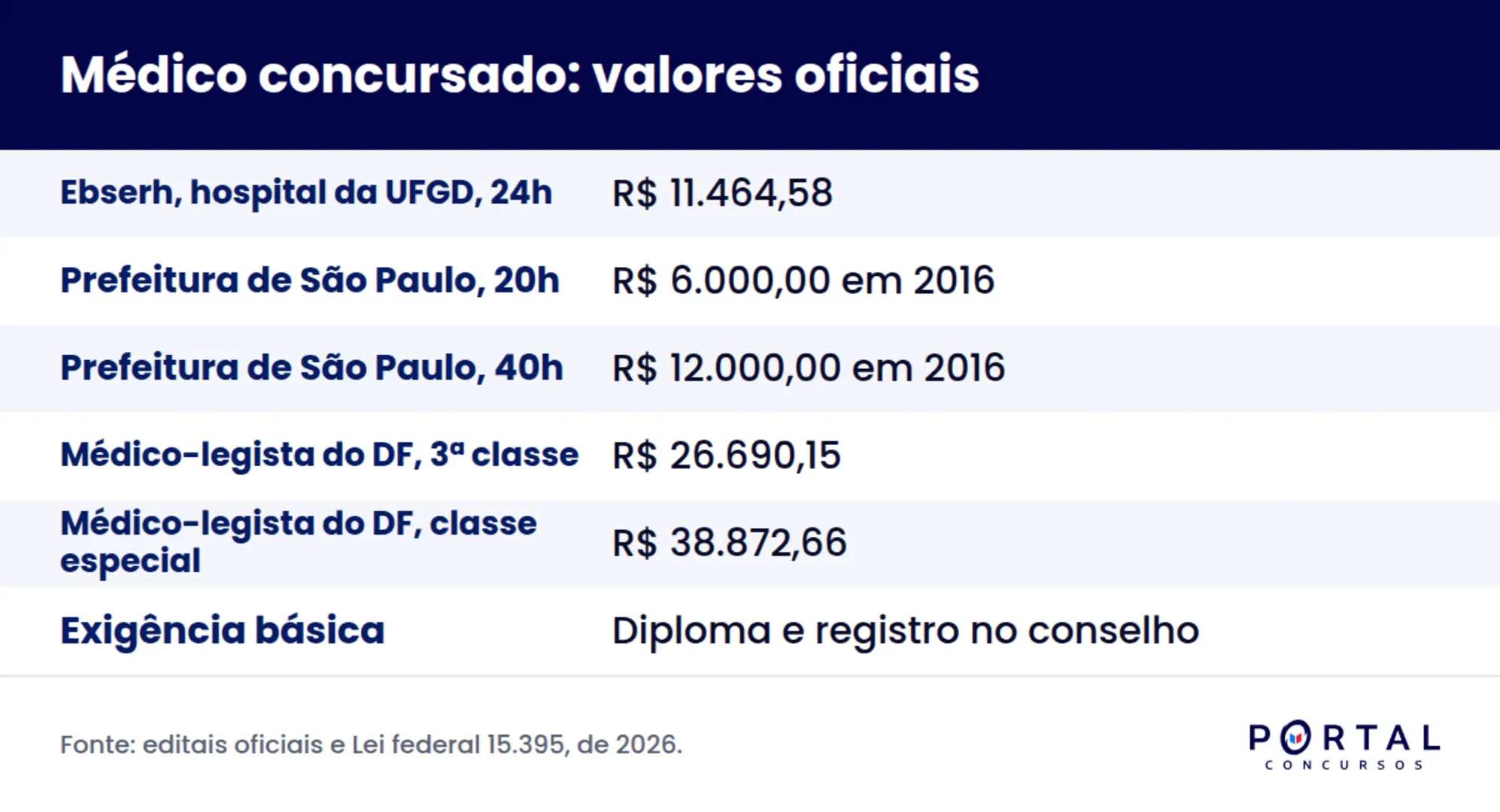 Infográfico com a remuneração do médico concursado por jornada e por carreira