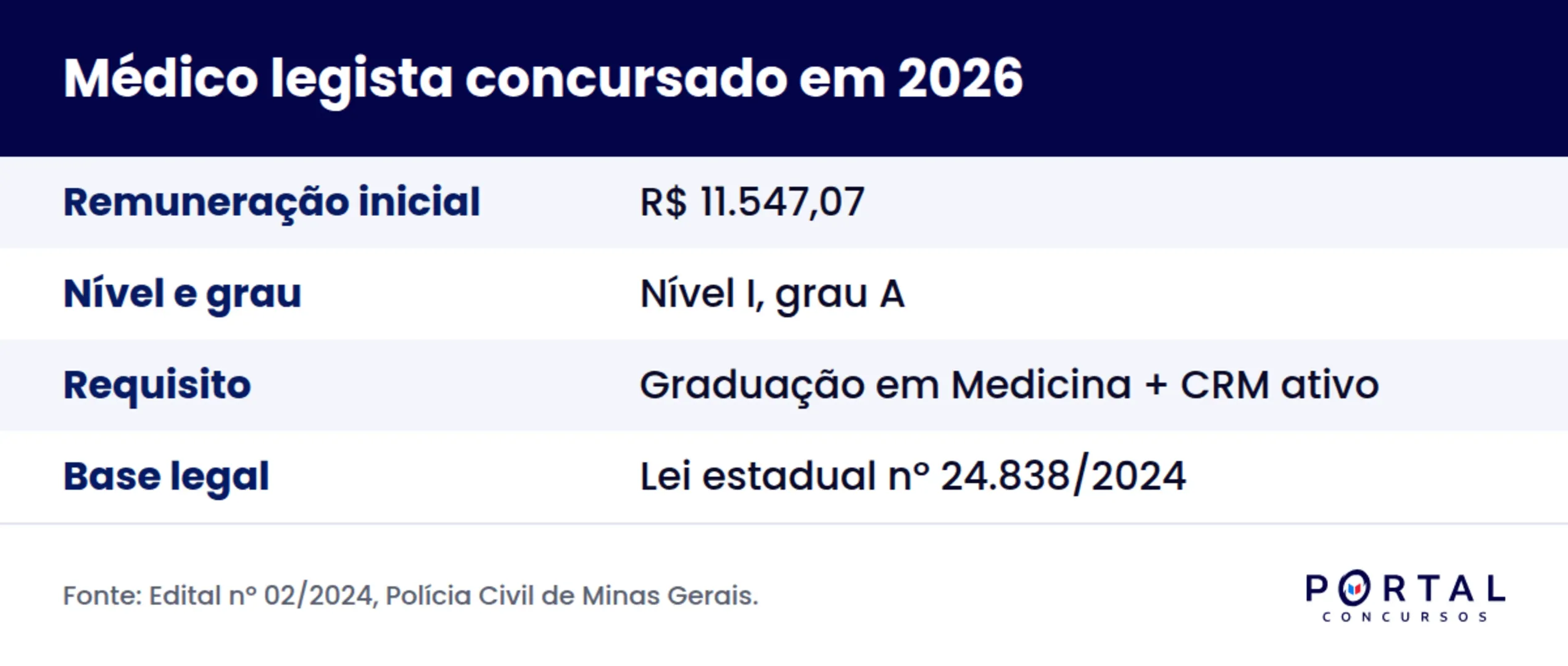 Infográfico com remuneração, requisitos e base legal do médico legista concursado em 2026.