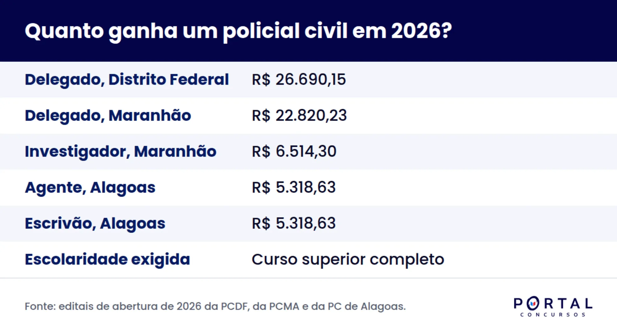 Infográfico com a remuneração inicial de cada cargo da polícia civil segundo os editais de 2026