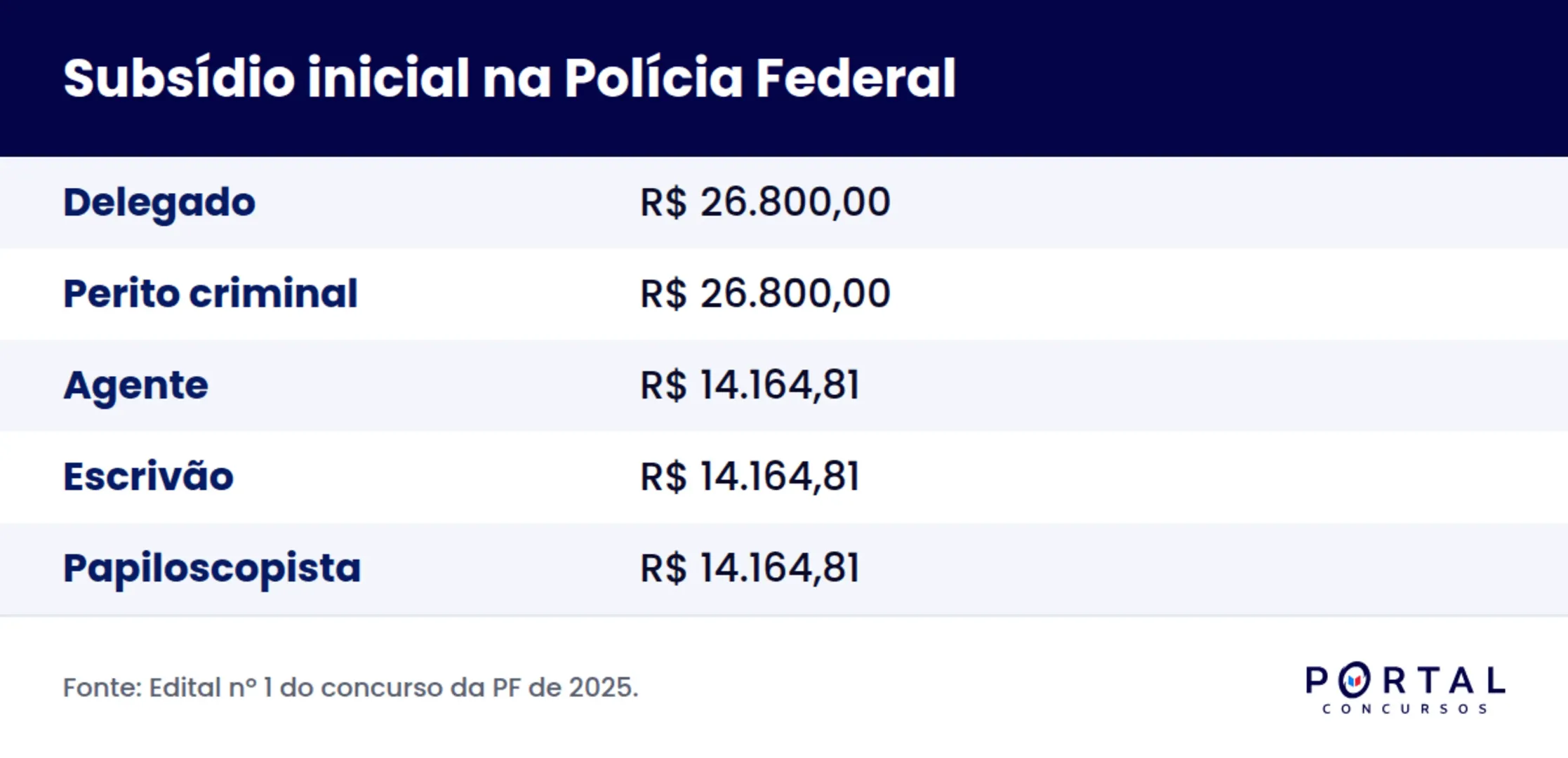 Subsídio inicial por cargo na Polícia Federal segundo o edital de 2025.