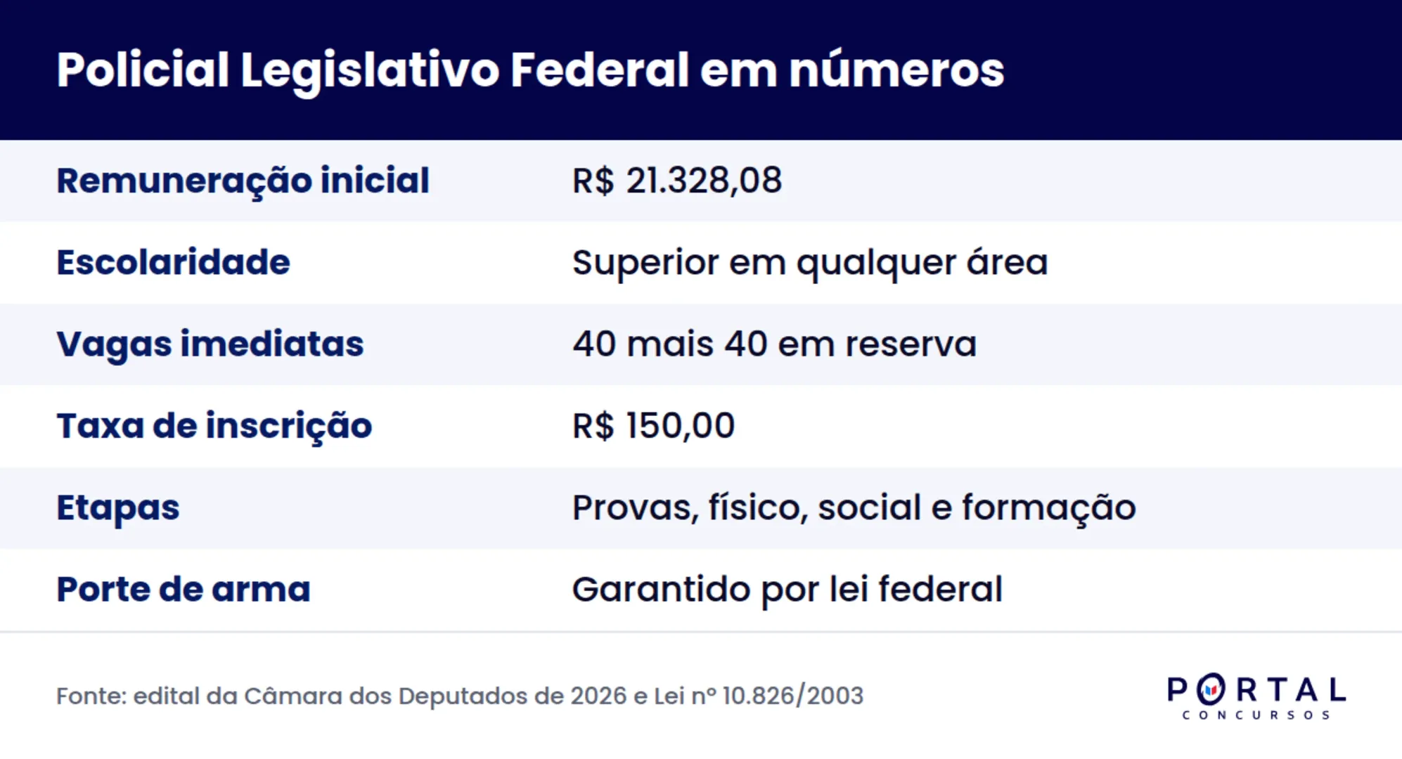 Infográfico com salário, vagas e etapas do concurso de policial legislativo federal