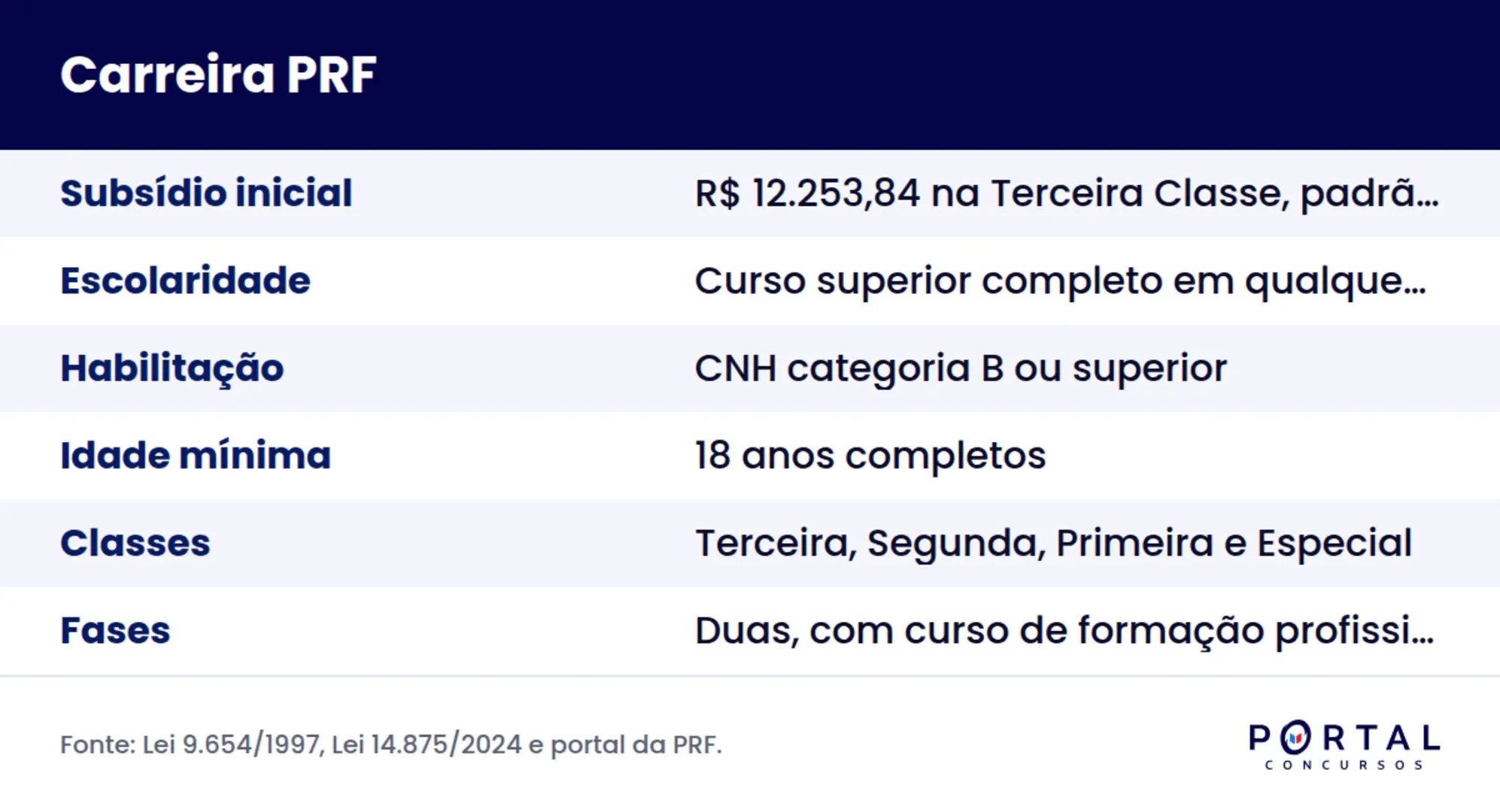 Infográfico da carreira de policial rodoviário federal com subsídio inicial, requisitos e etapas do concurso