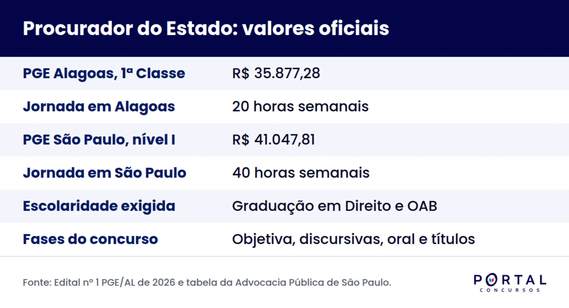 Infográfico com a remuneração oficial do procurador do Estado em Alagoas e São Paulo
