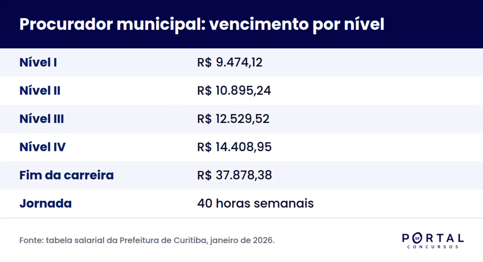 Quanto ganha um procurador municipal: vencimento por nível em Curitiba