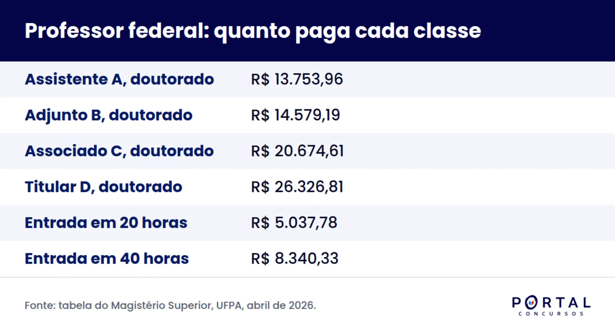 Infográfico com a remuneração do professor universitário federal por classe e titulação em 2026