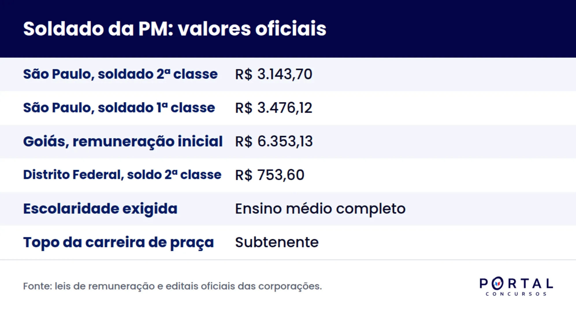 Infográfico com a remuneração do soldado da Polícia Militar em três corporações
