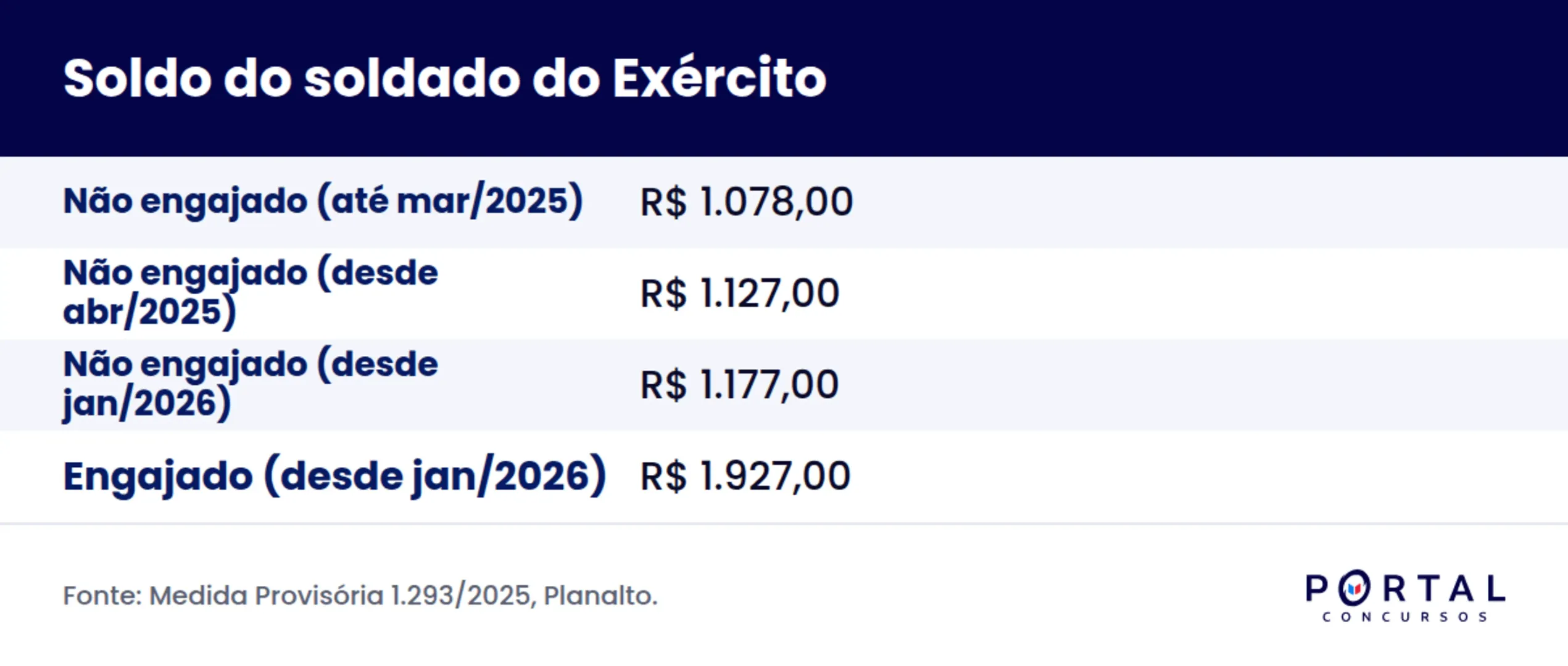 Infográfico com o soldo do soldado do Exército em 2026