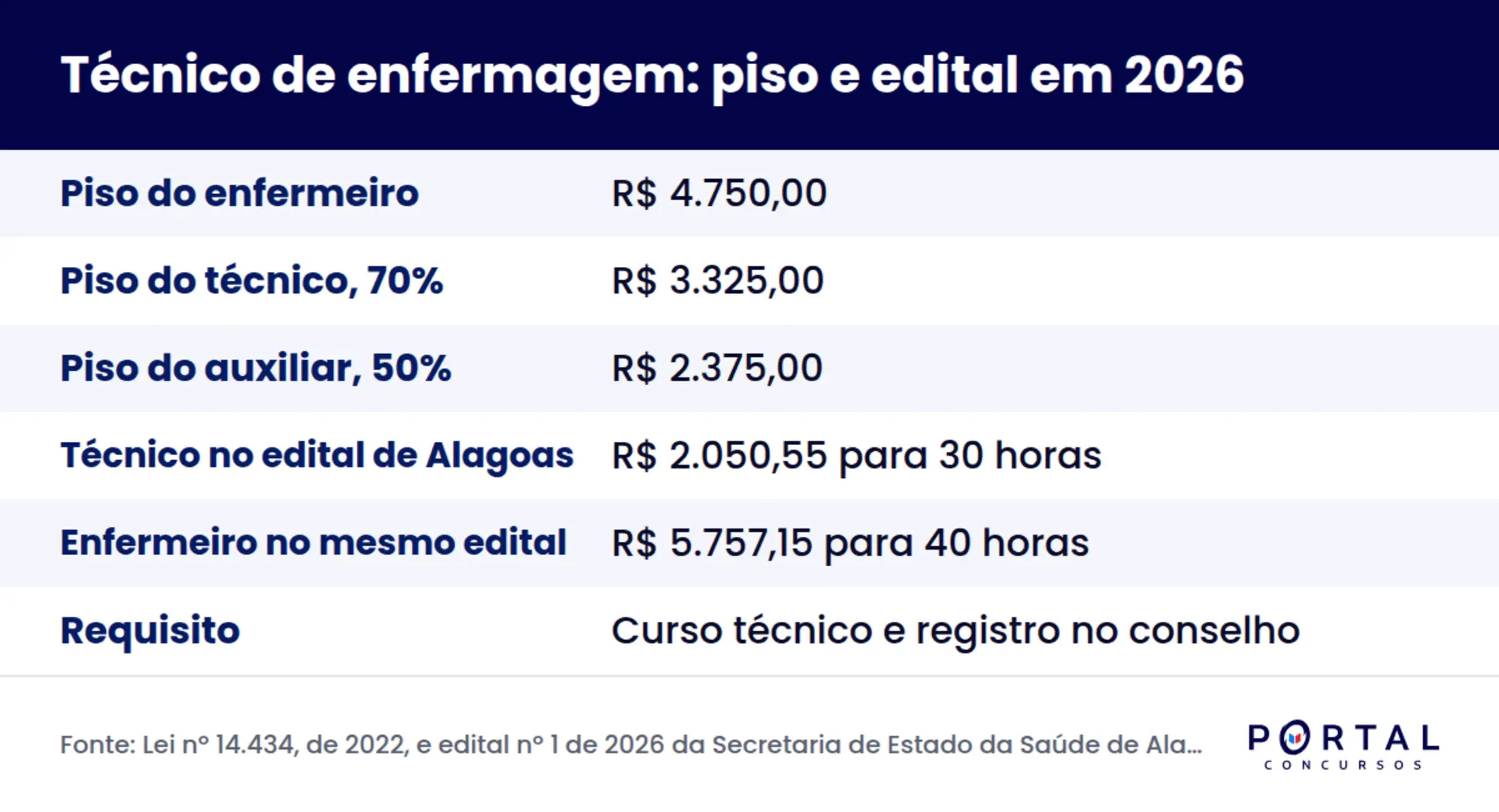 Infográfico comparando o piso nacional da enfermagem com o vencimento de técnico de enfermagem no edital de 2026