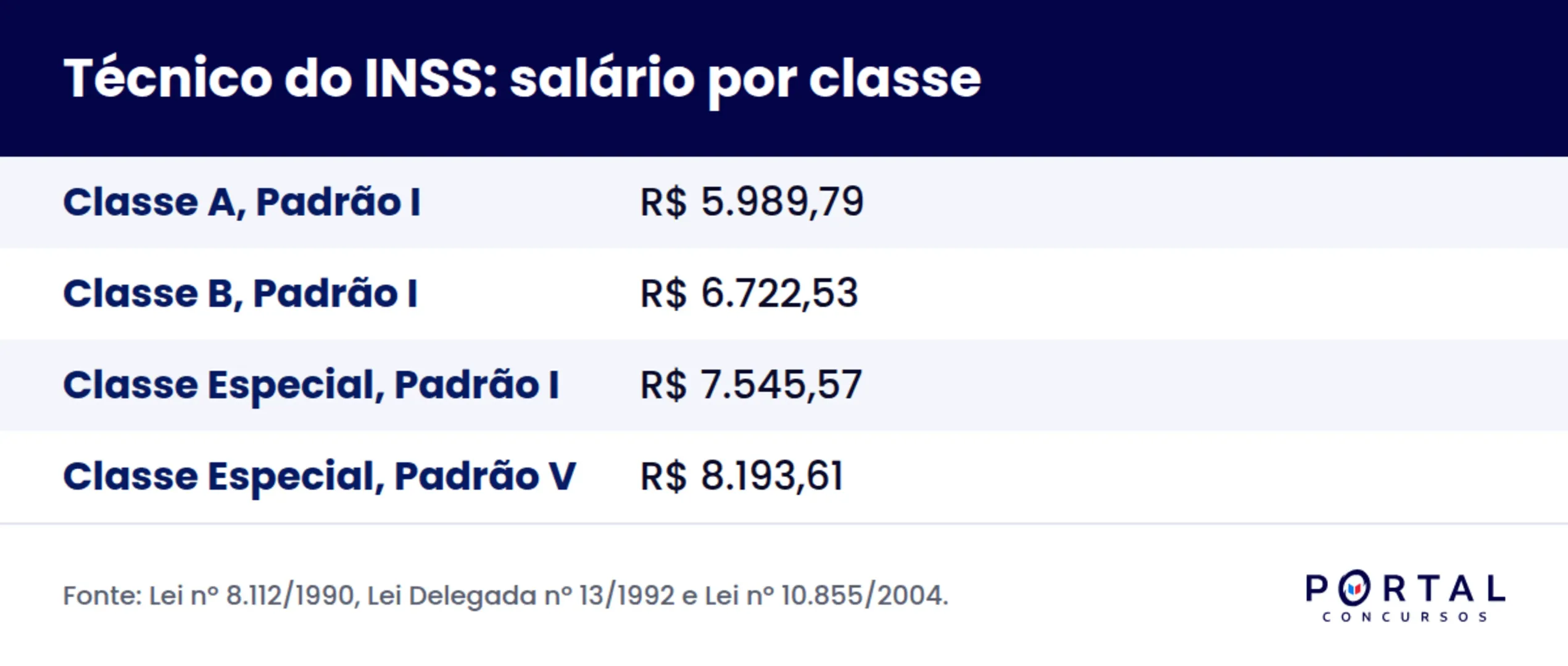 Tabela de remuneração do técnico do INSS por classe e padrão em 2026