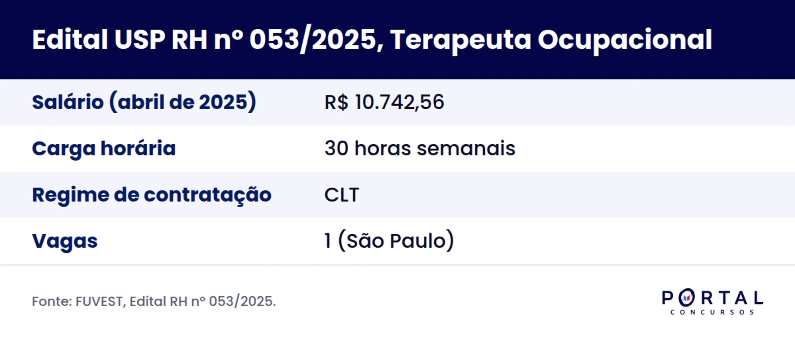 Infográfico com dados do cargo de terapeuta ocupacional no Edital USP RH nº 053/2025