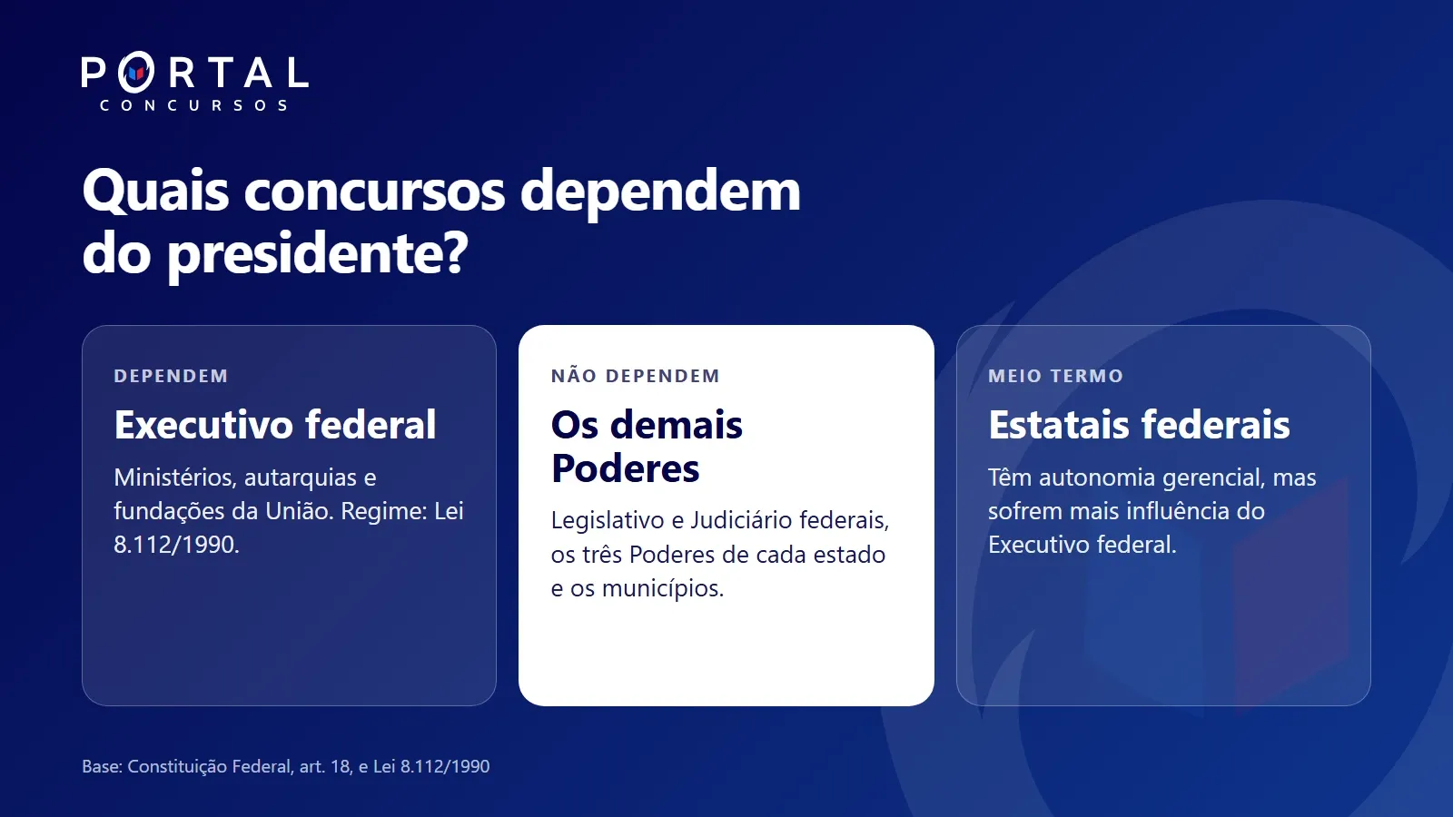 Quais concursos dependem do presidente da República: Executivo federal, demais Poderes e estatais federais