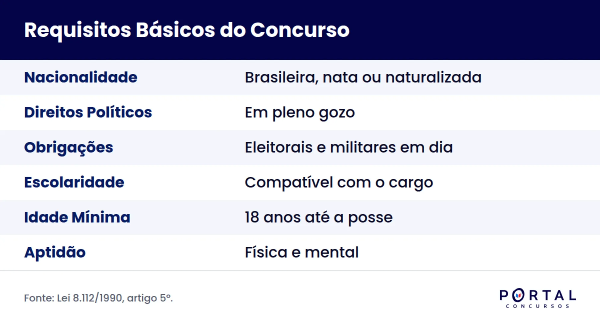 Infográfico com os seis requisitos básicos para fazer concurso público segundo a Lei 8.112/1990.