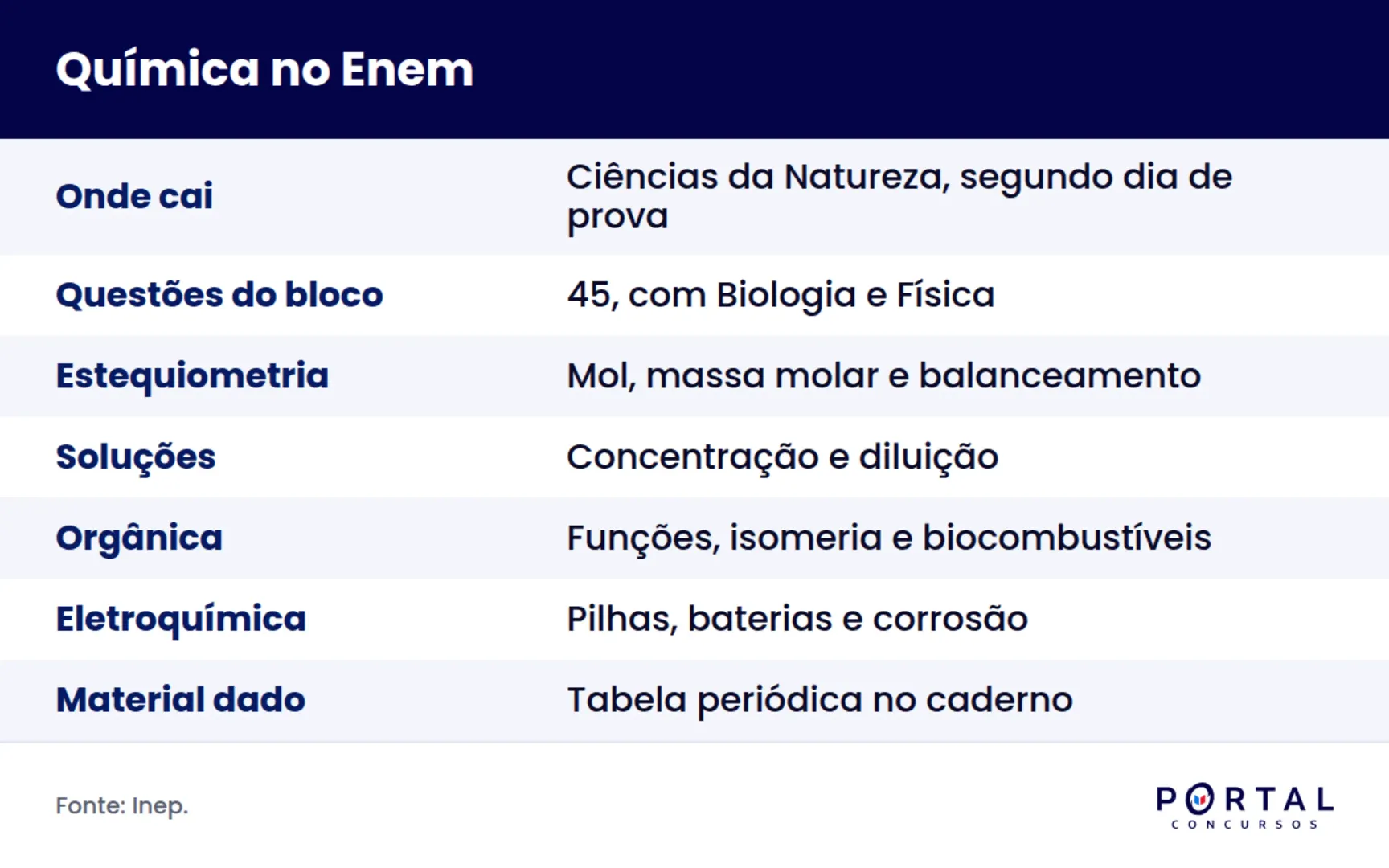 Infográfico com os conteúdos de química que mais caem no Enem