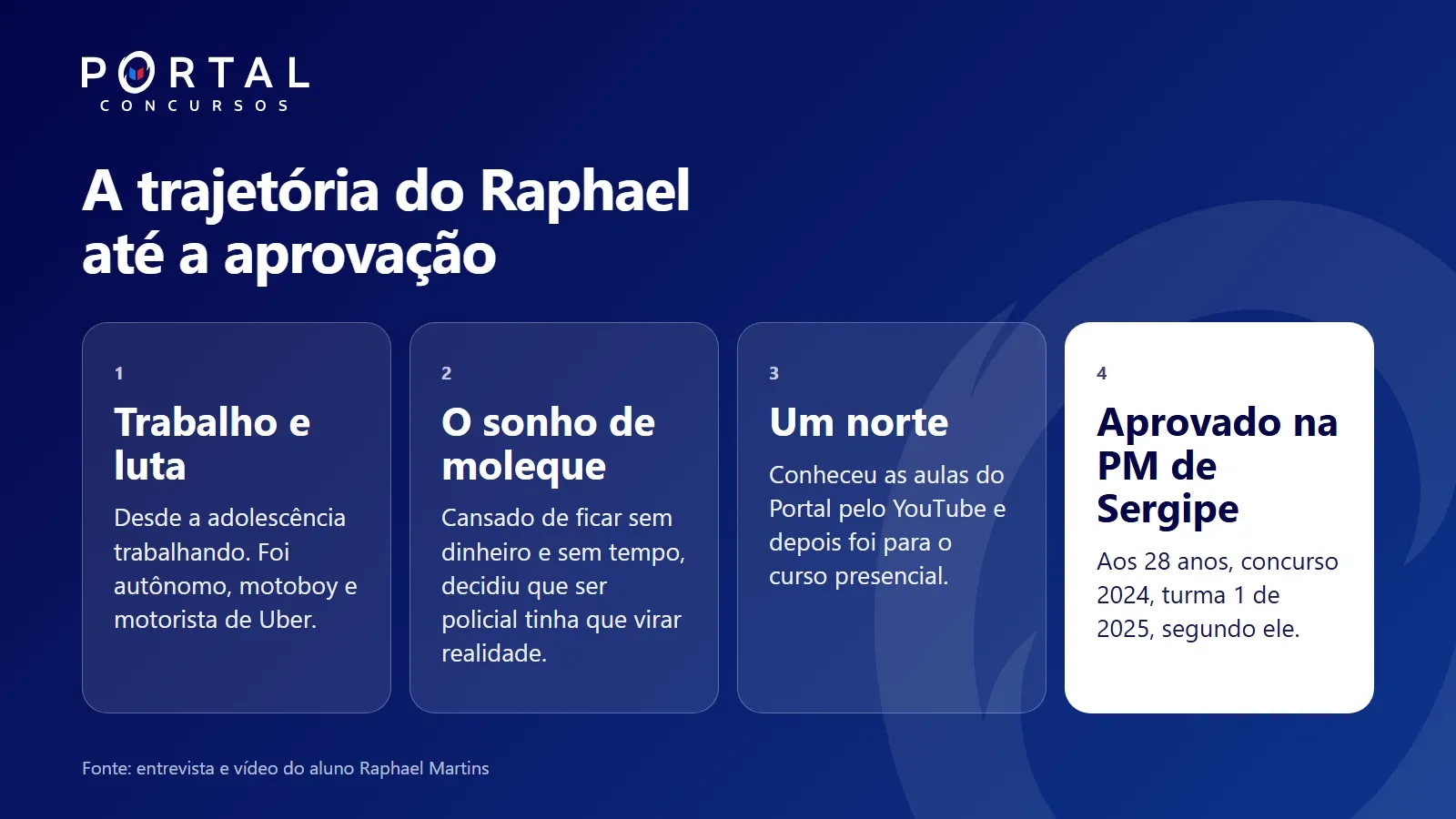 Linha do tempo da trajetória do Raphael: trabalho e luta, sonho de moleque, um norte e aprovação na PM de Sergipe