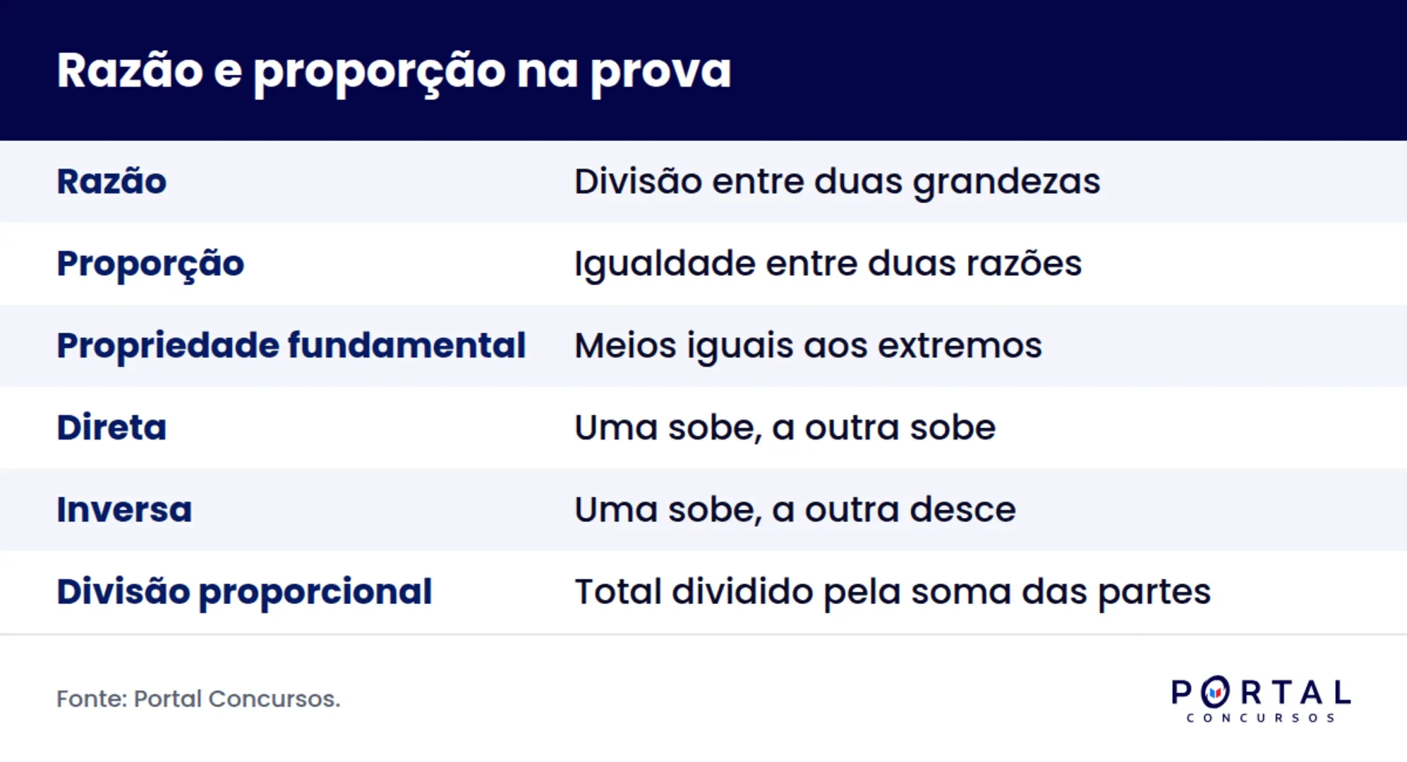 Resumo visual de razão e proporção com propriedade fundamental e tipos de proporcionalidade