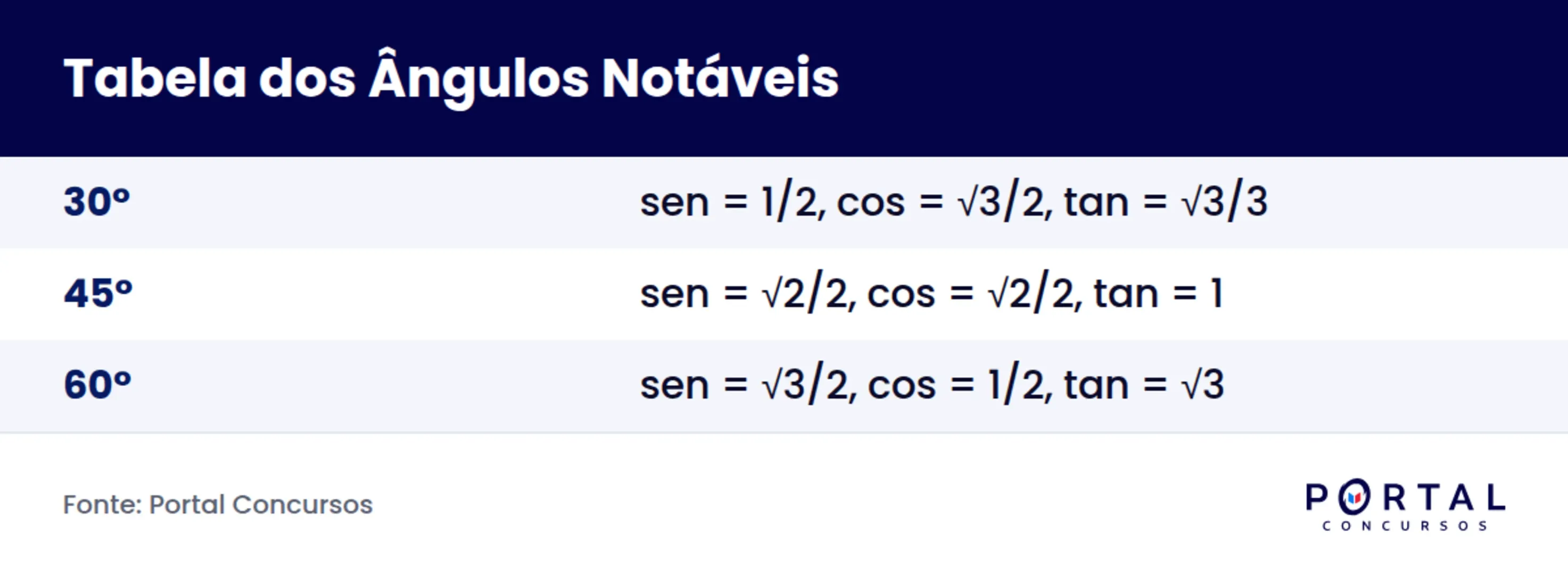 Infográfico com a tabela dos ângulos notáveis de seno, cosseno e tangente para concurso.