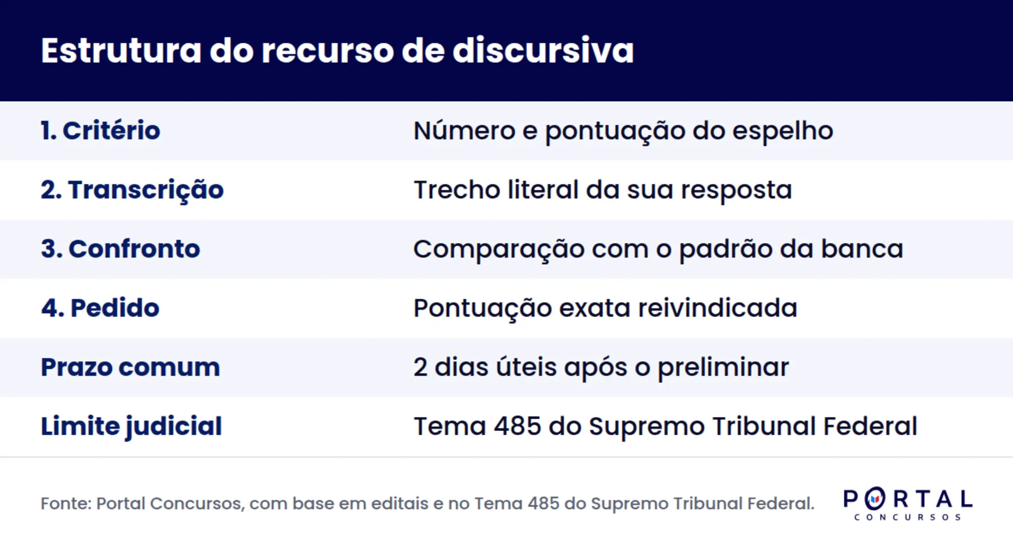 Infográfico com as quatro partes de um recurso de prova discursiva bem estruturado